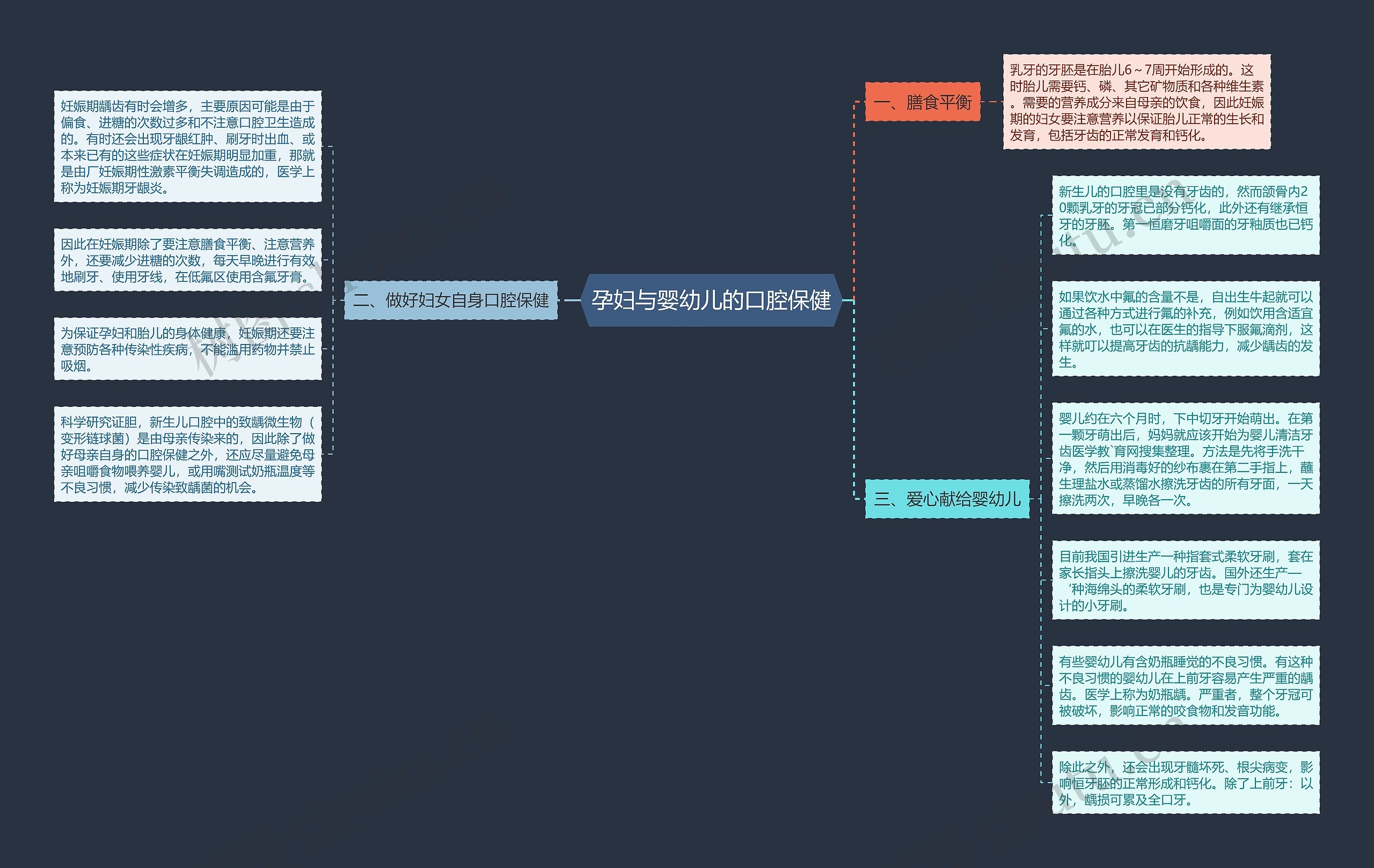 孕妇与婴幼儿的口腔保健思维导图