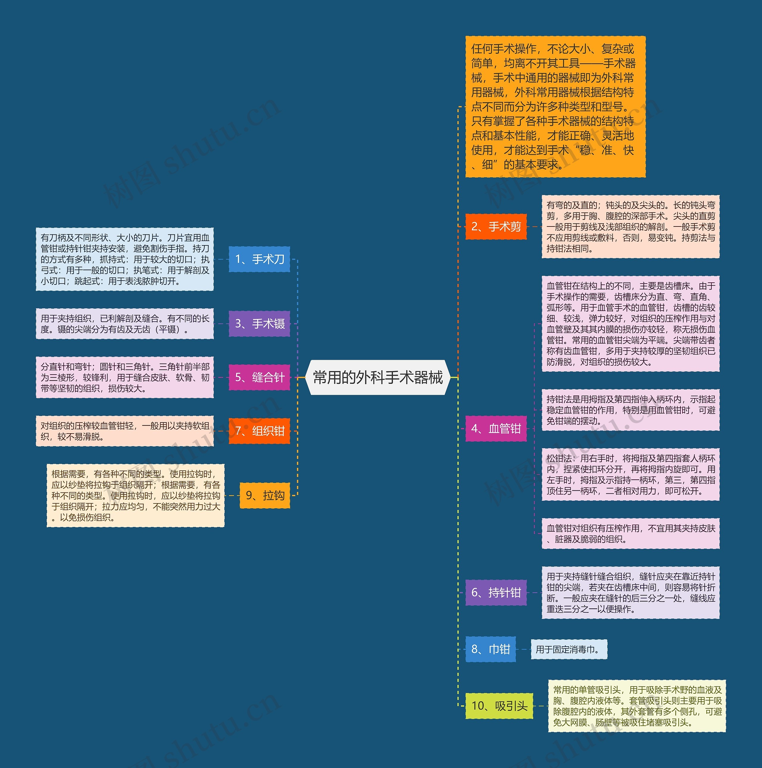 常用的外科手术器械思维导图