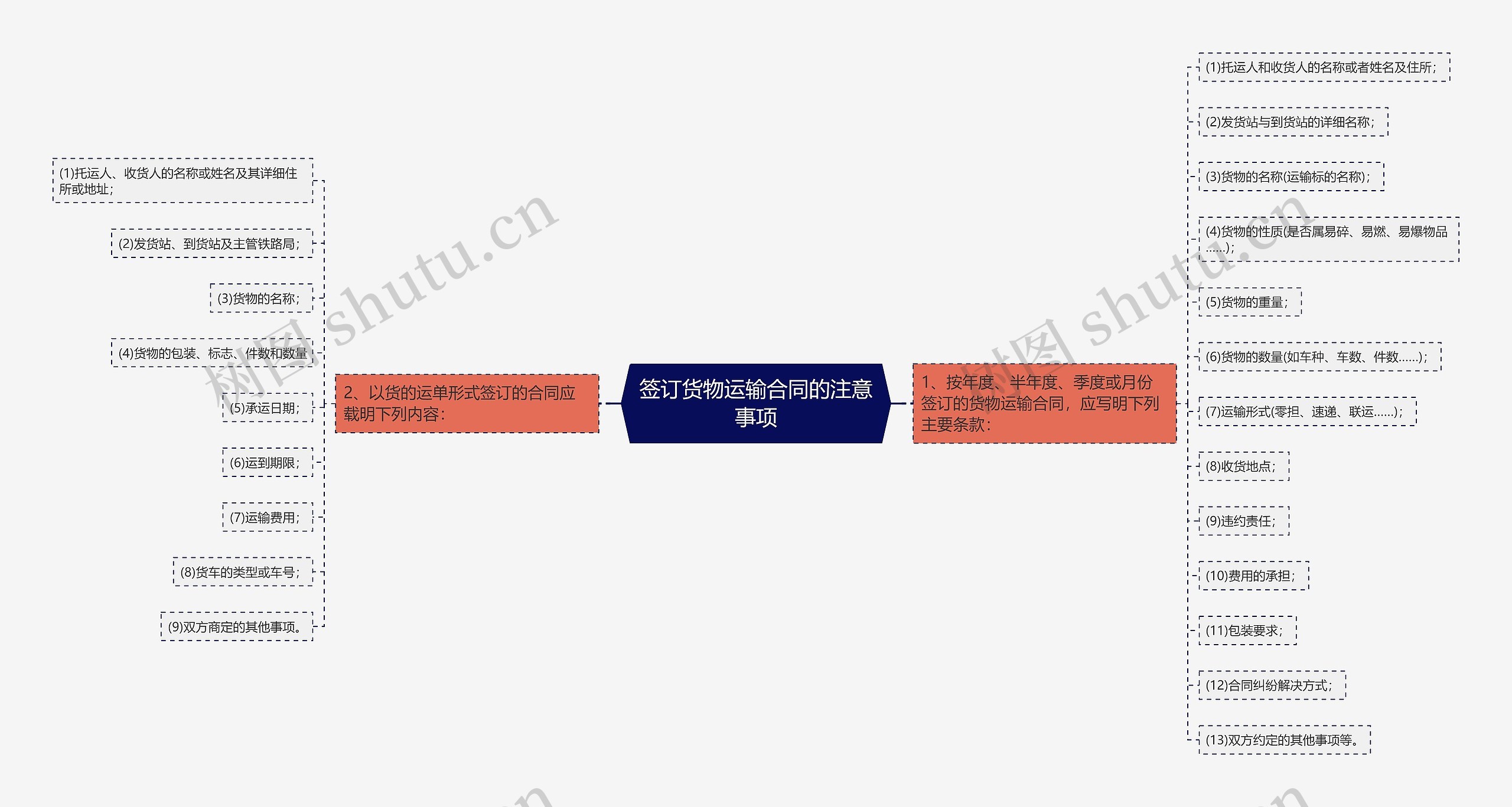 签订货物运输合同的注意事项思维导图