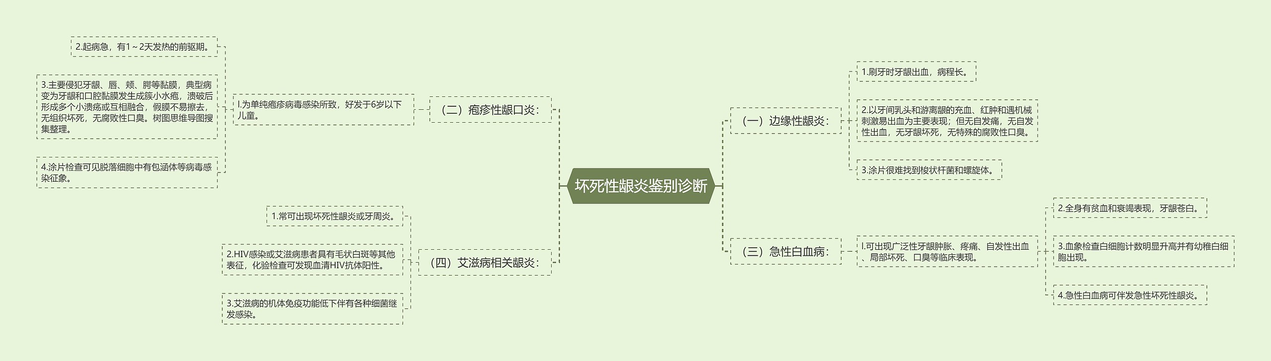 坏死性龈炎鉴别诊断思维导图