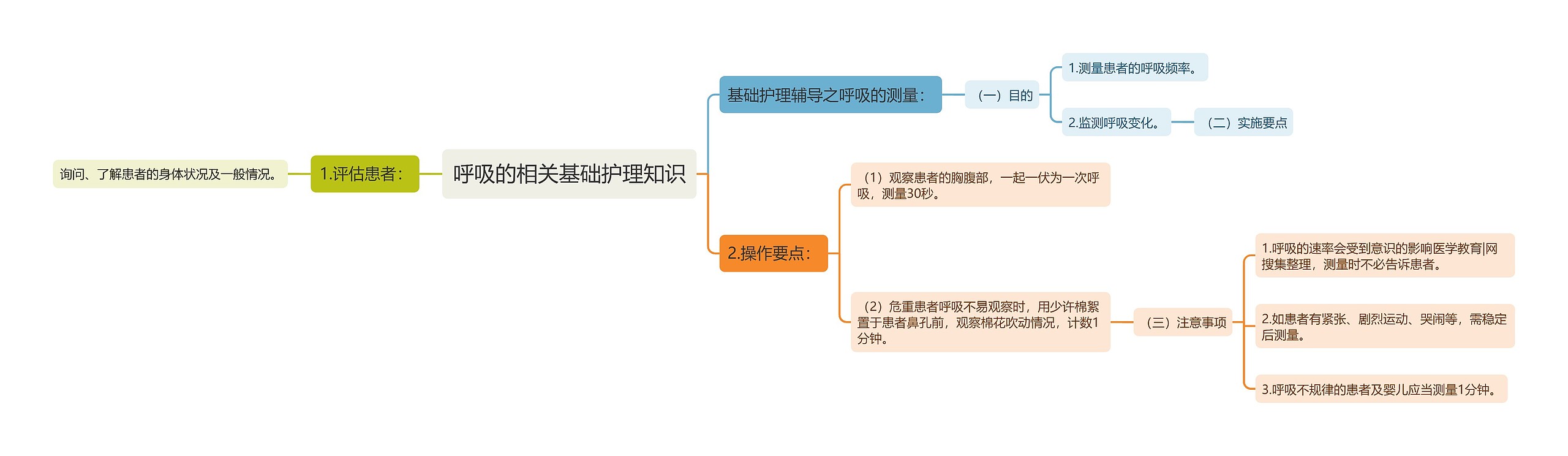 呼吸的相关基础护理知识