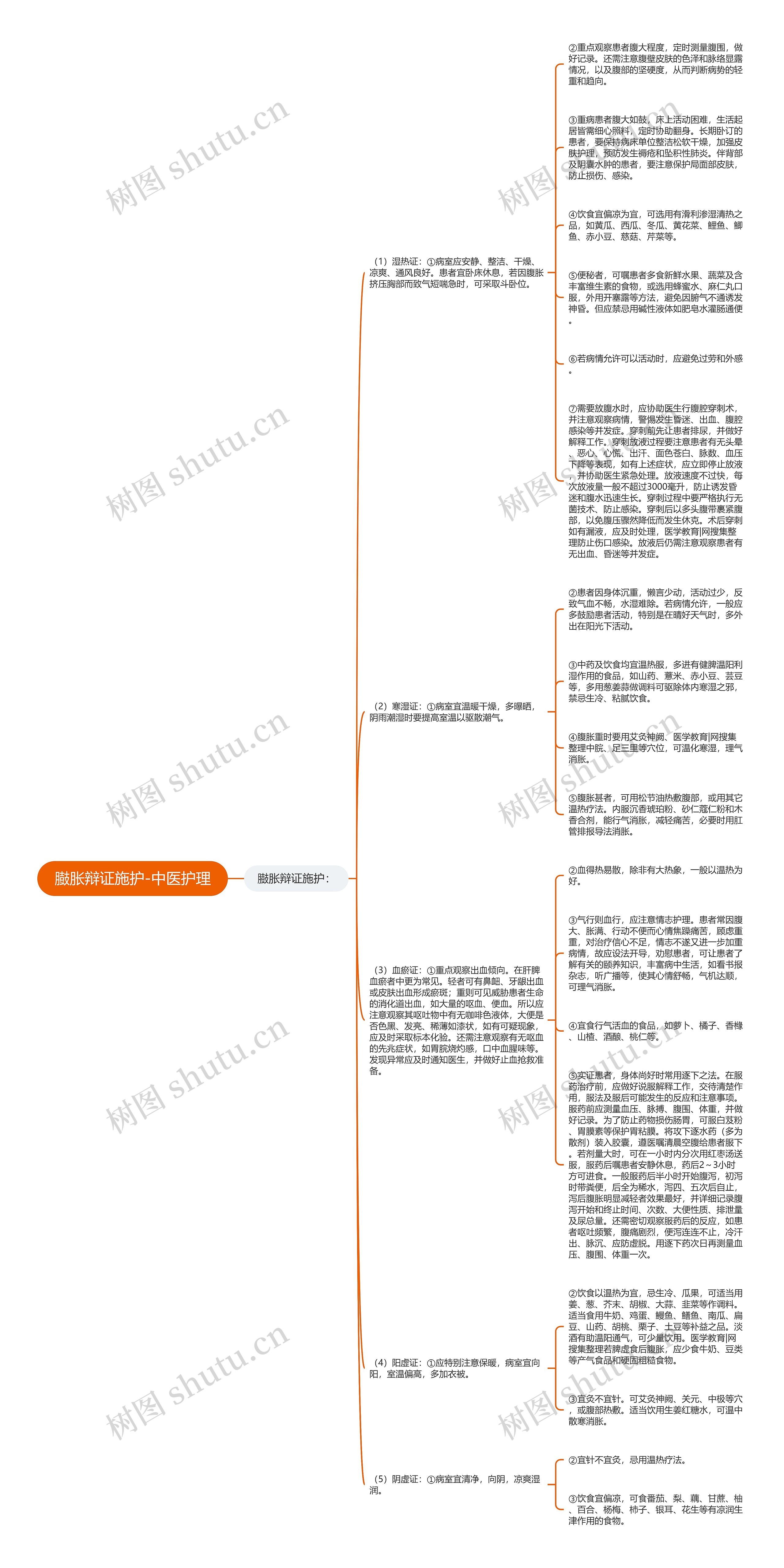 臌胀辩证施护-中医护理思维导图