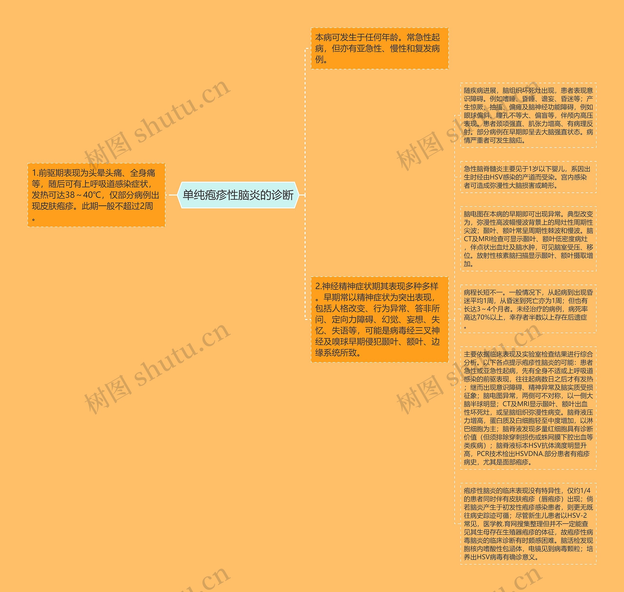 单纯疱疹性脑炎的诊断思维导图