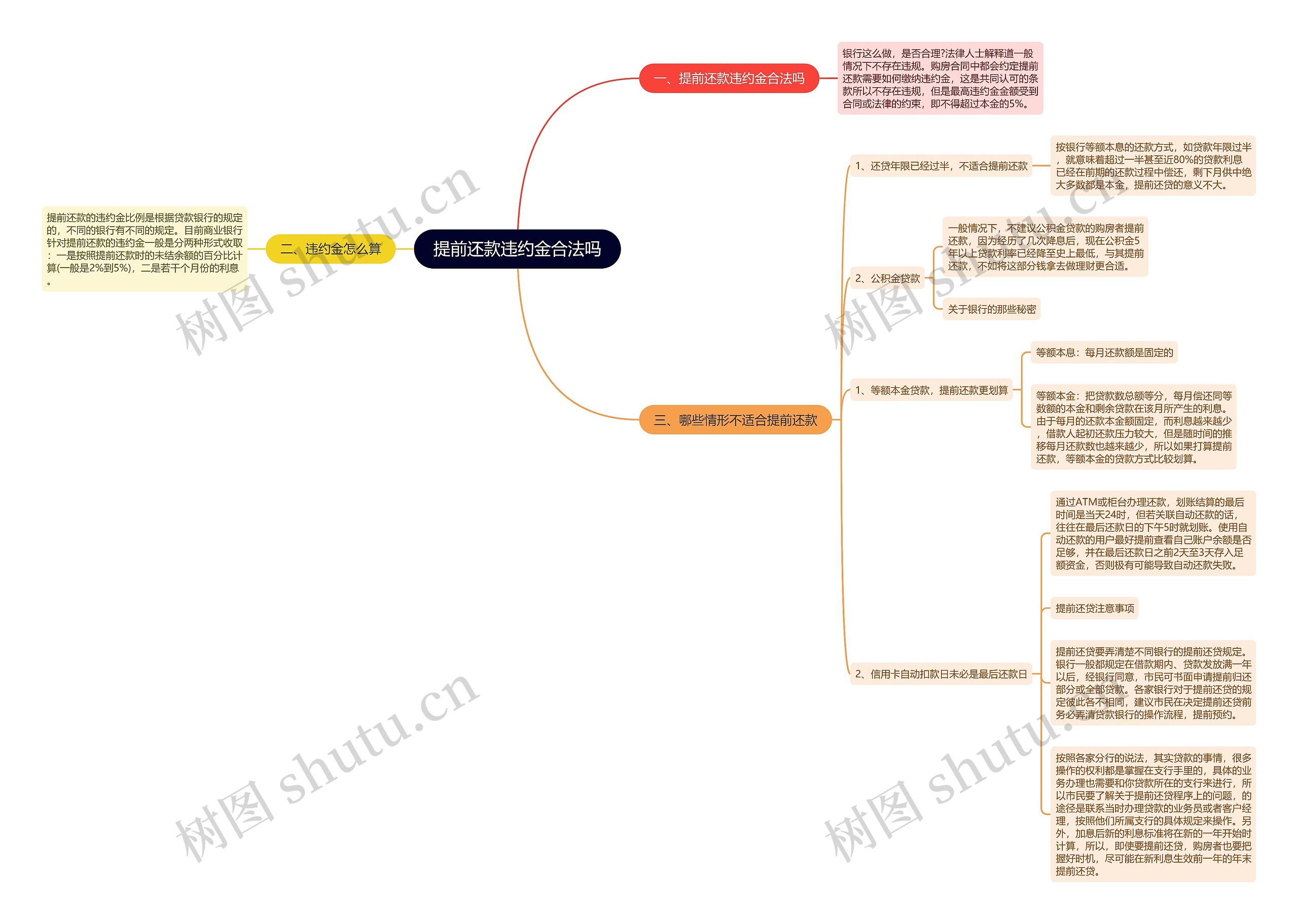 提前还款违约金合法吗思维导图