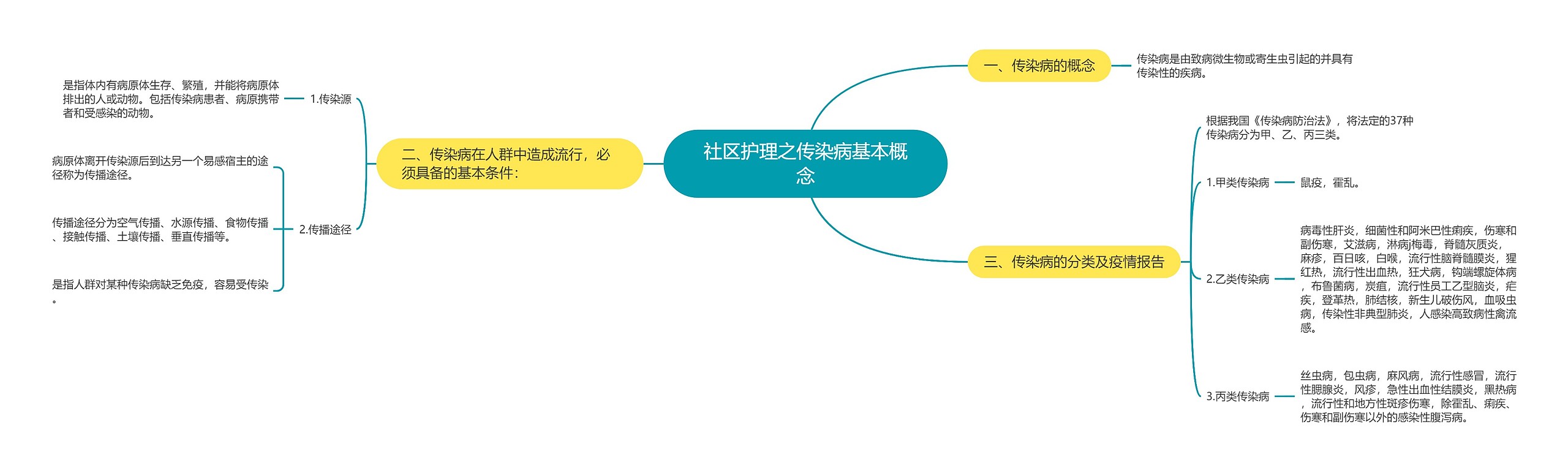社区护理之传染病基本概念 社区护理之传染病基本概念