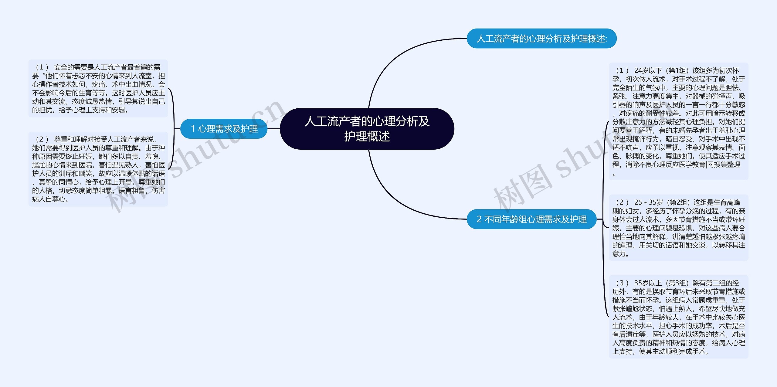 人工流产者的心理分析及护理概述思维导图