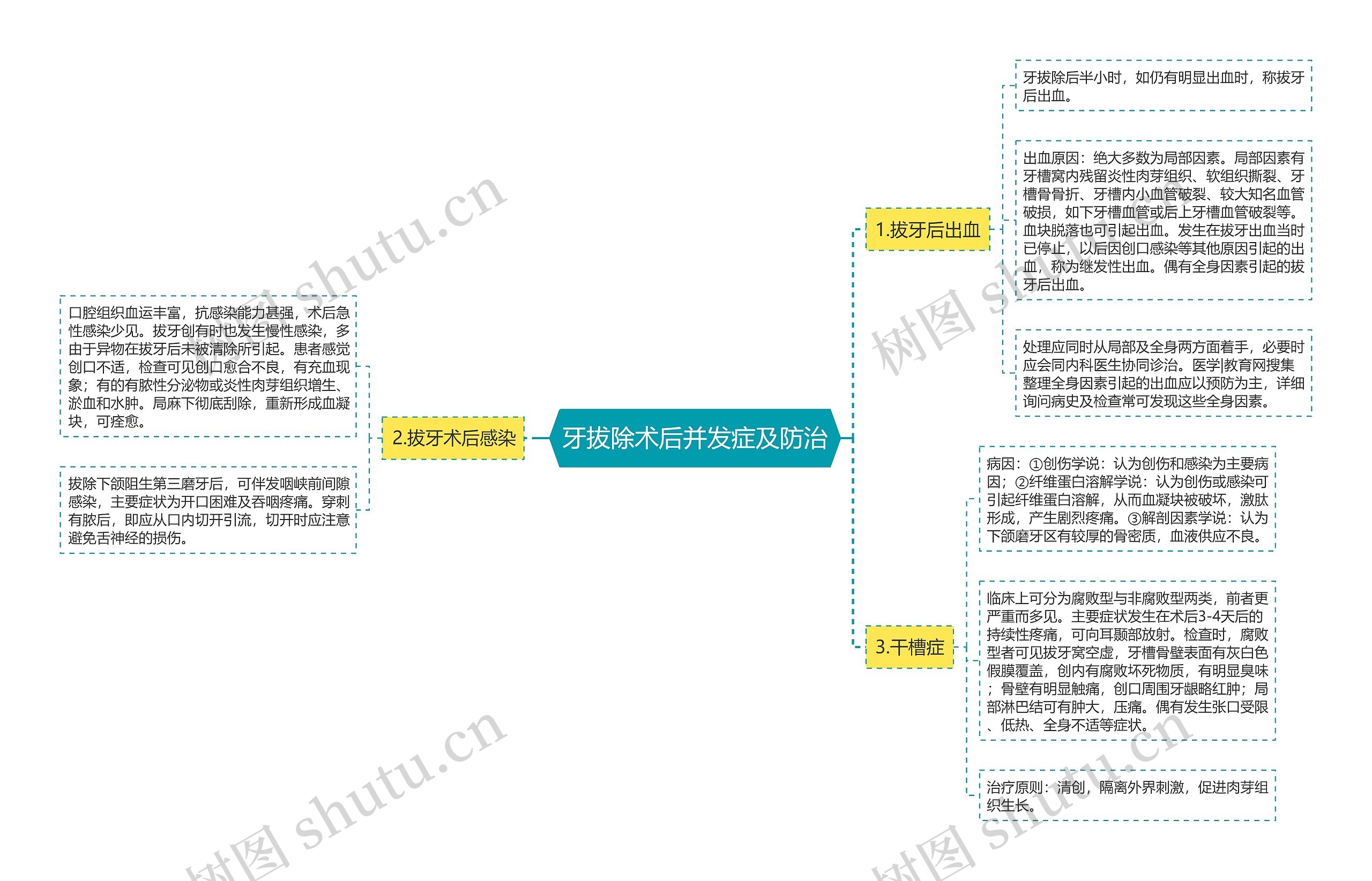 牙拔除术后并发症及防治思维导图