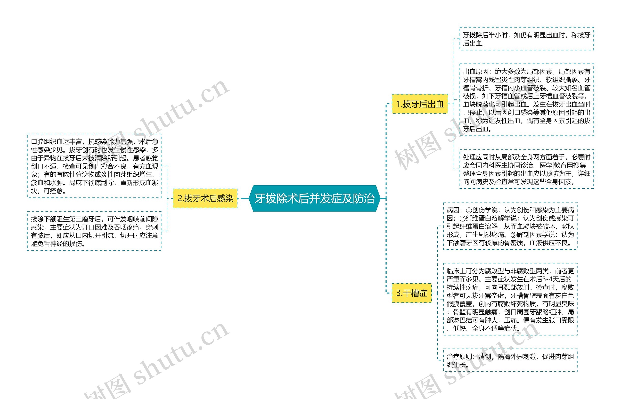 牙拔除术后并发症及防治 牙拔除术后并发症及防治