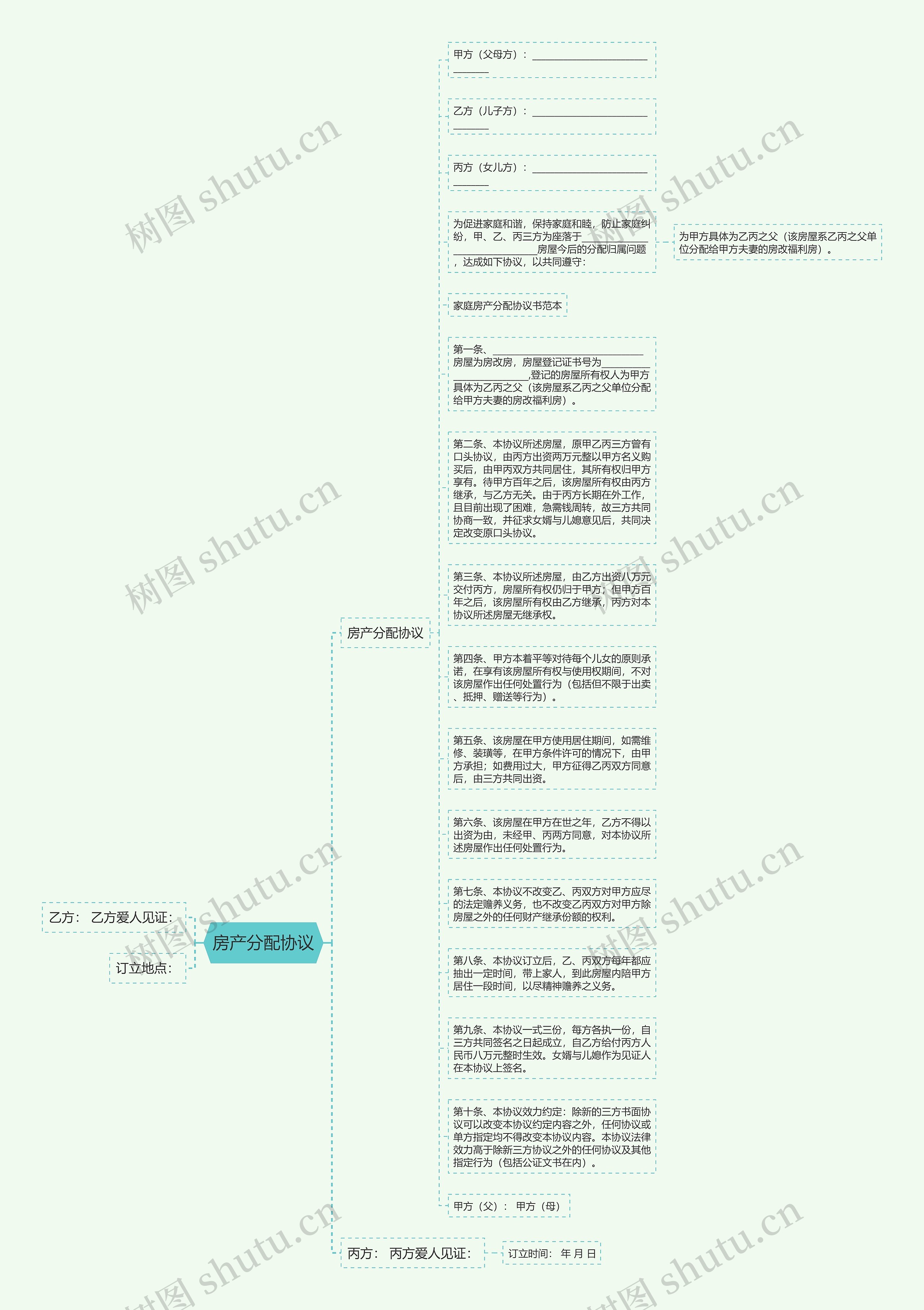 房产分配协议思维导图