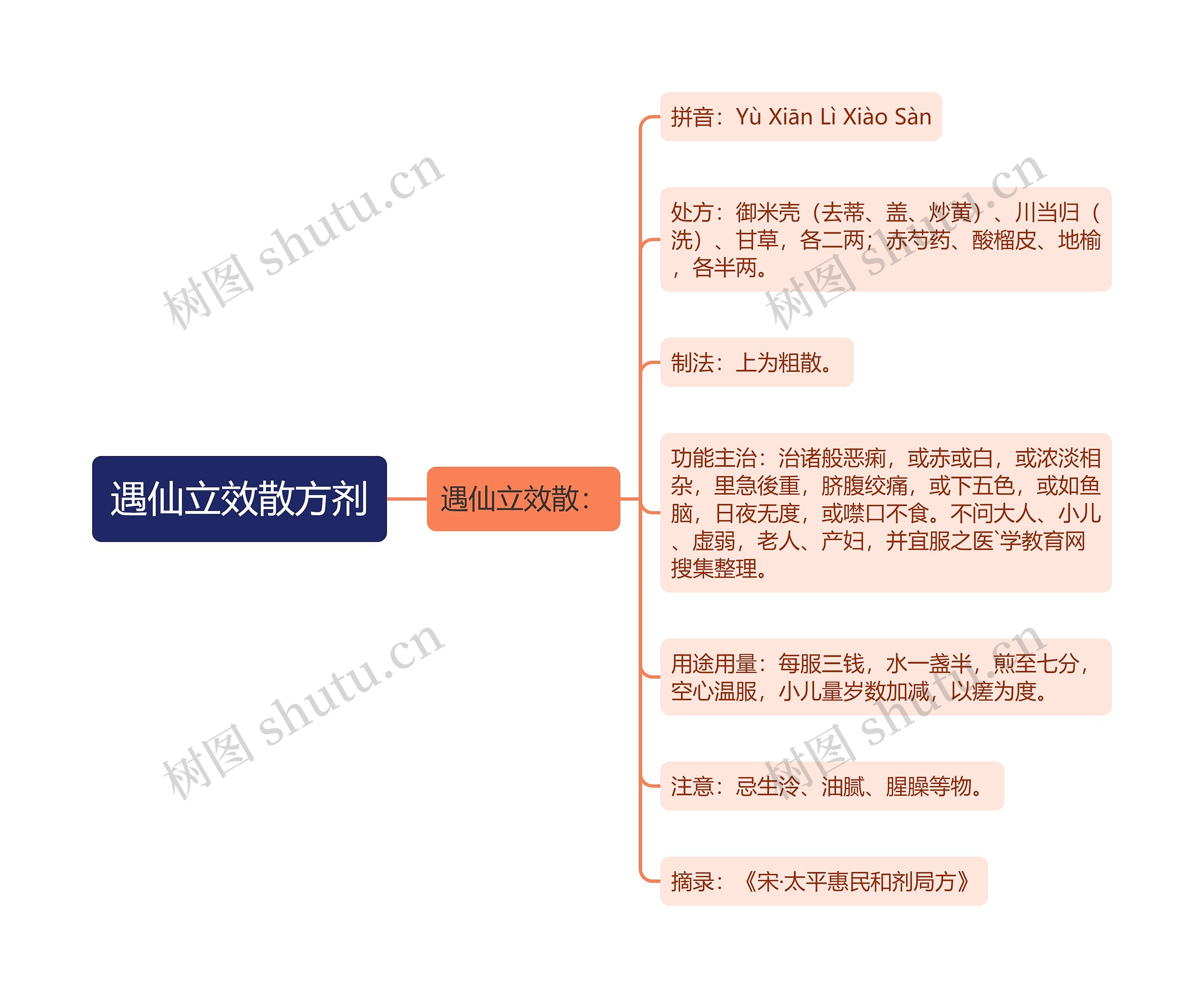 遇仙立效散方剂 遇仙立效散方剂