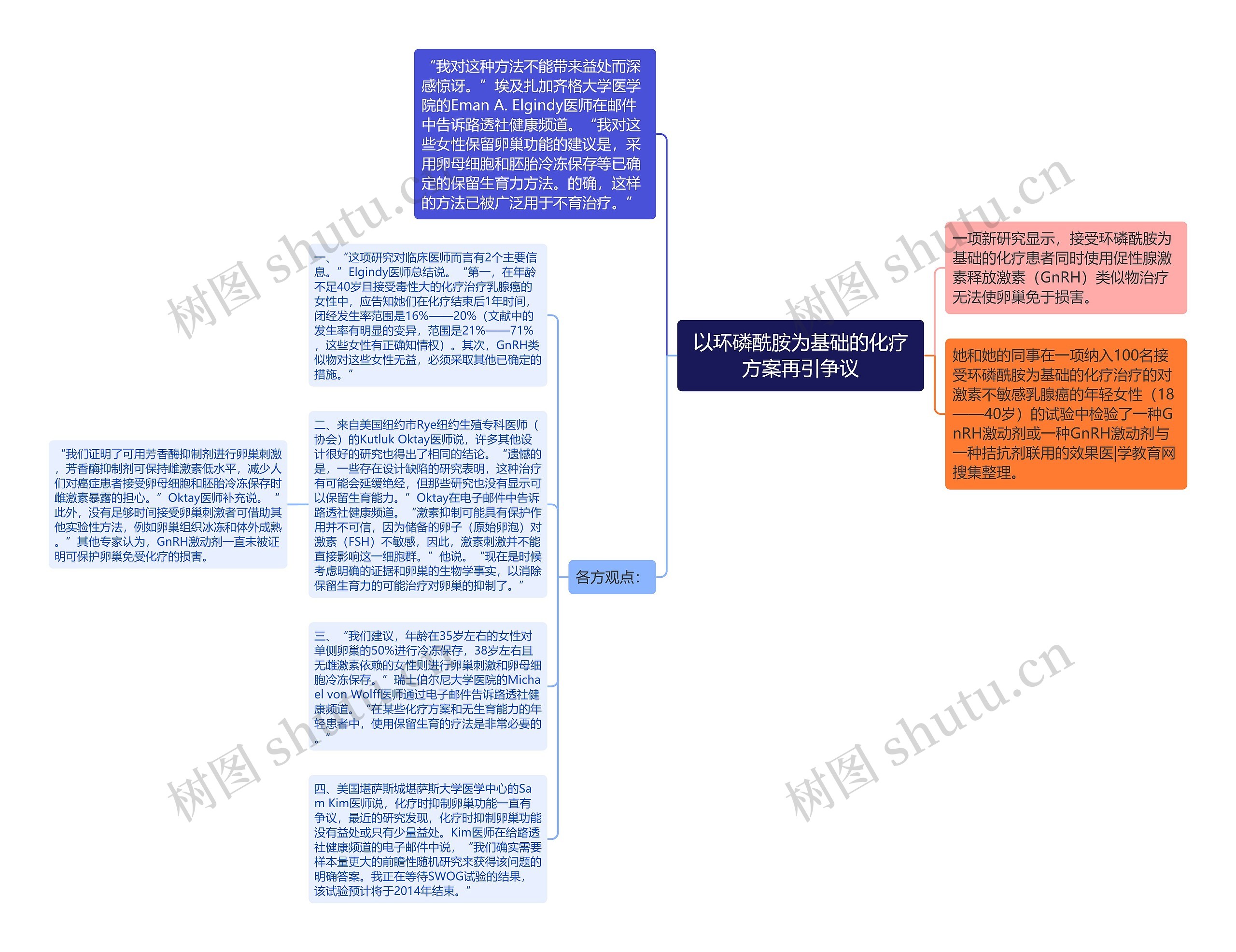 以环磷酰胺为基础的化疗方案再引争议思维导图