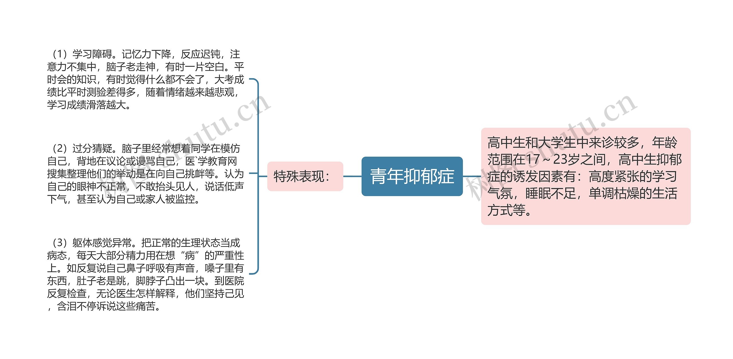 青年抑郁症思维导图