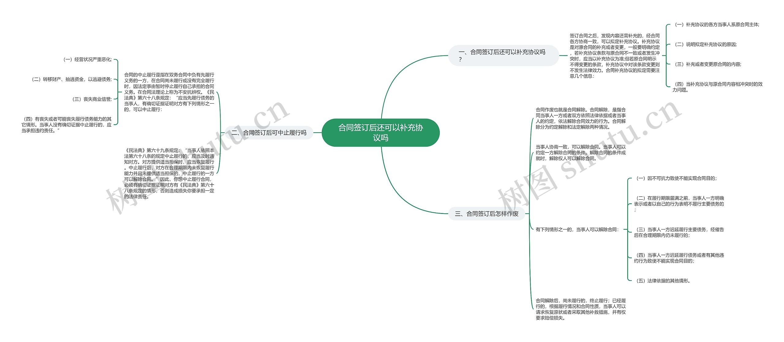 合同签订后还可以补充协议吗