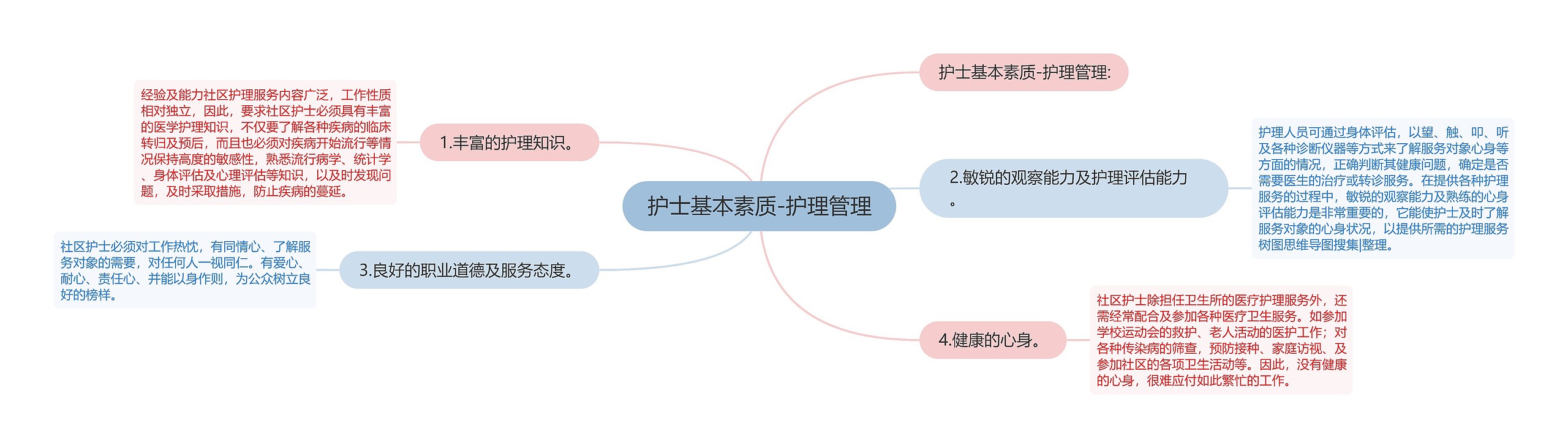 护士基本素质-护理管理思维导图