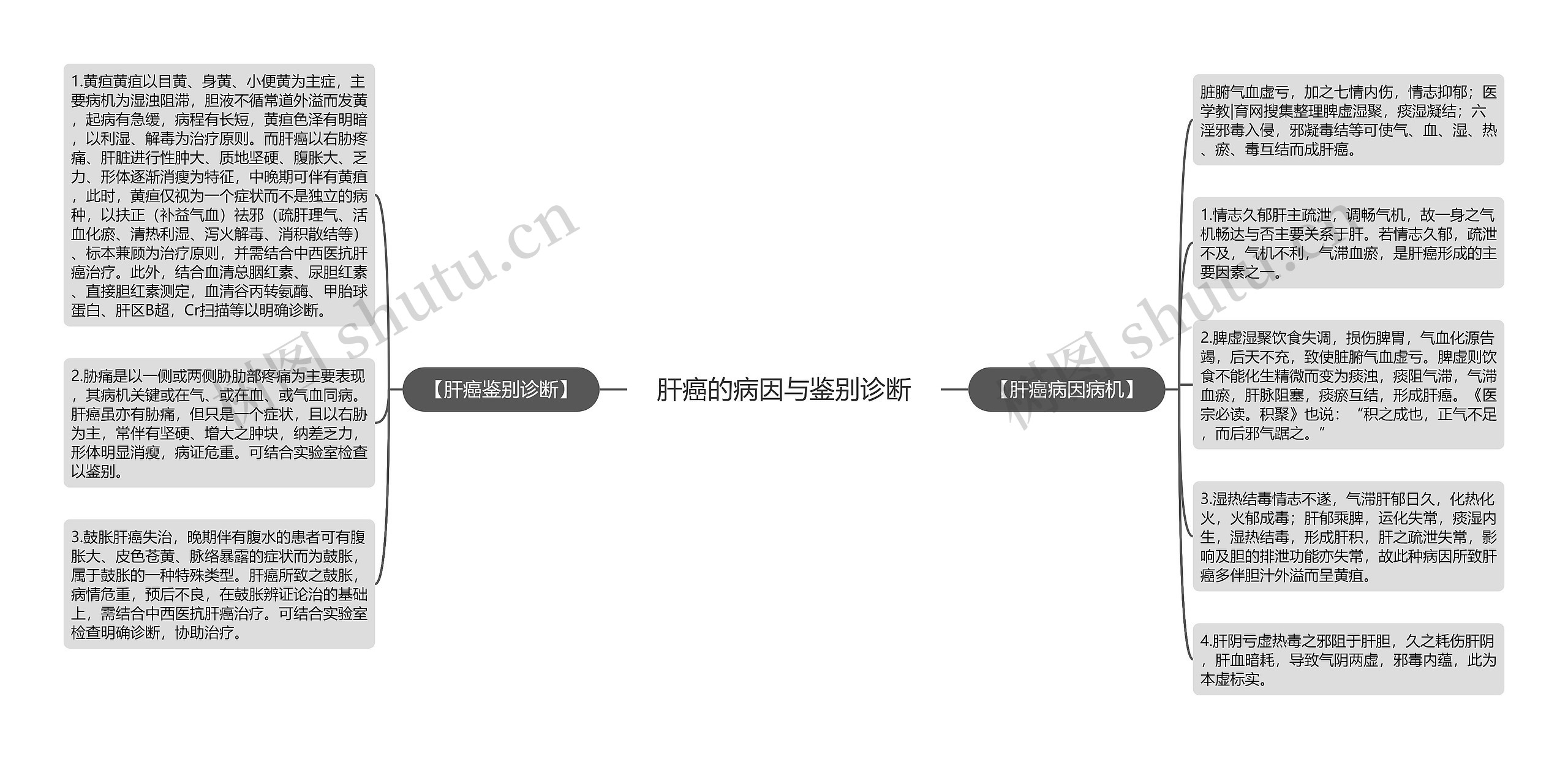 肝癌的病因与鉴别诊断思维导图