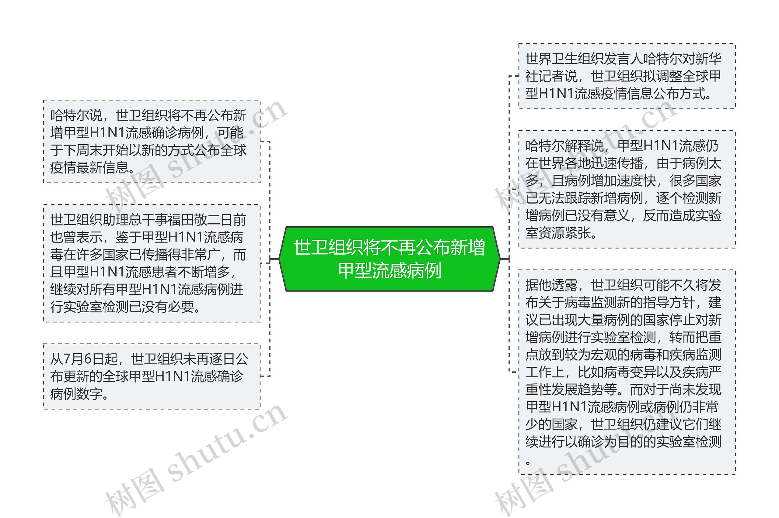 世卫组织将不再公布新增甲型流感病例思维导图