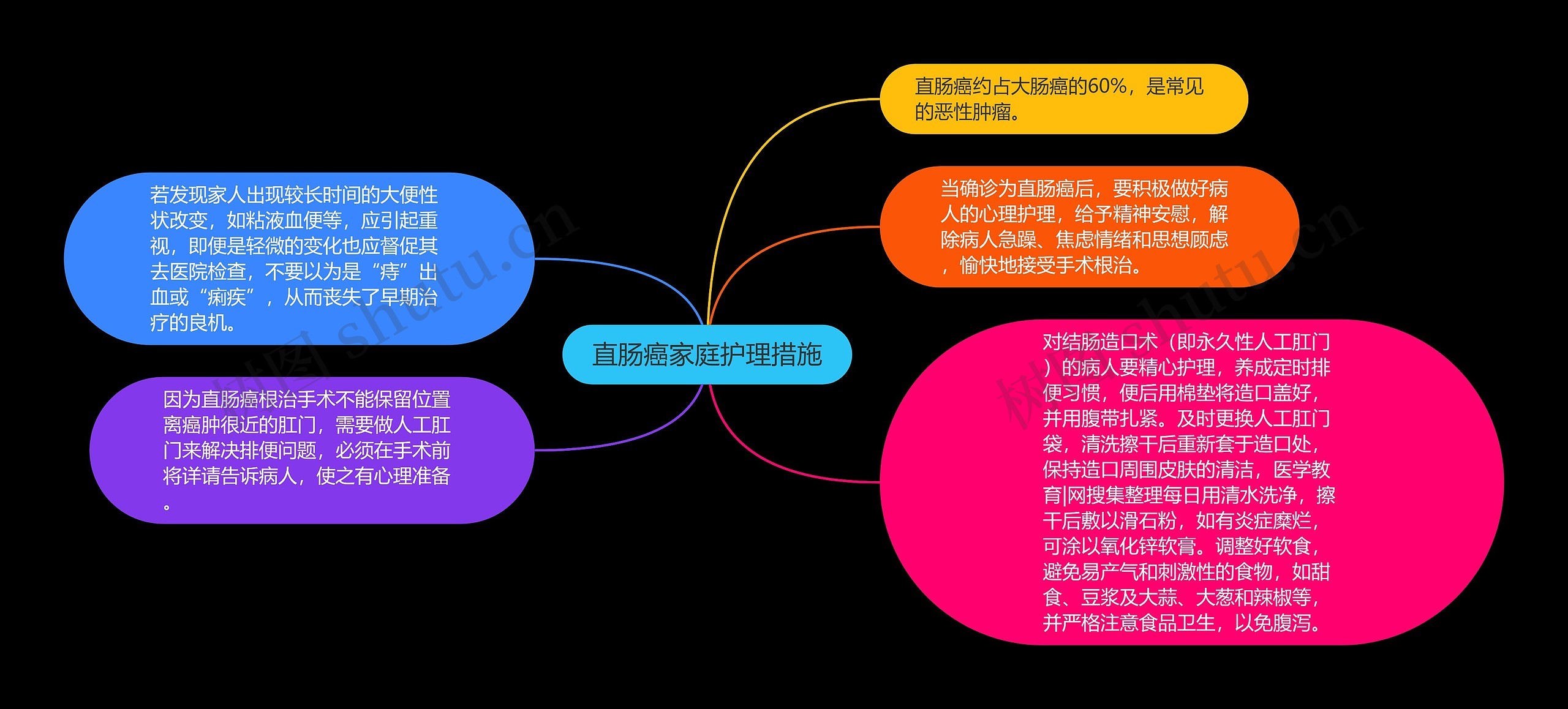 直肠癌家庭护理措施思维导图