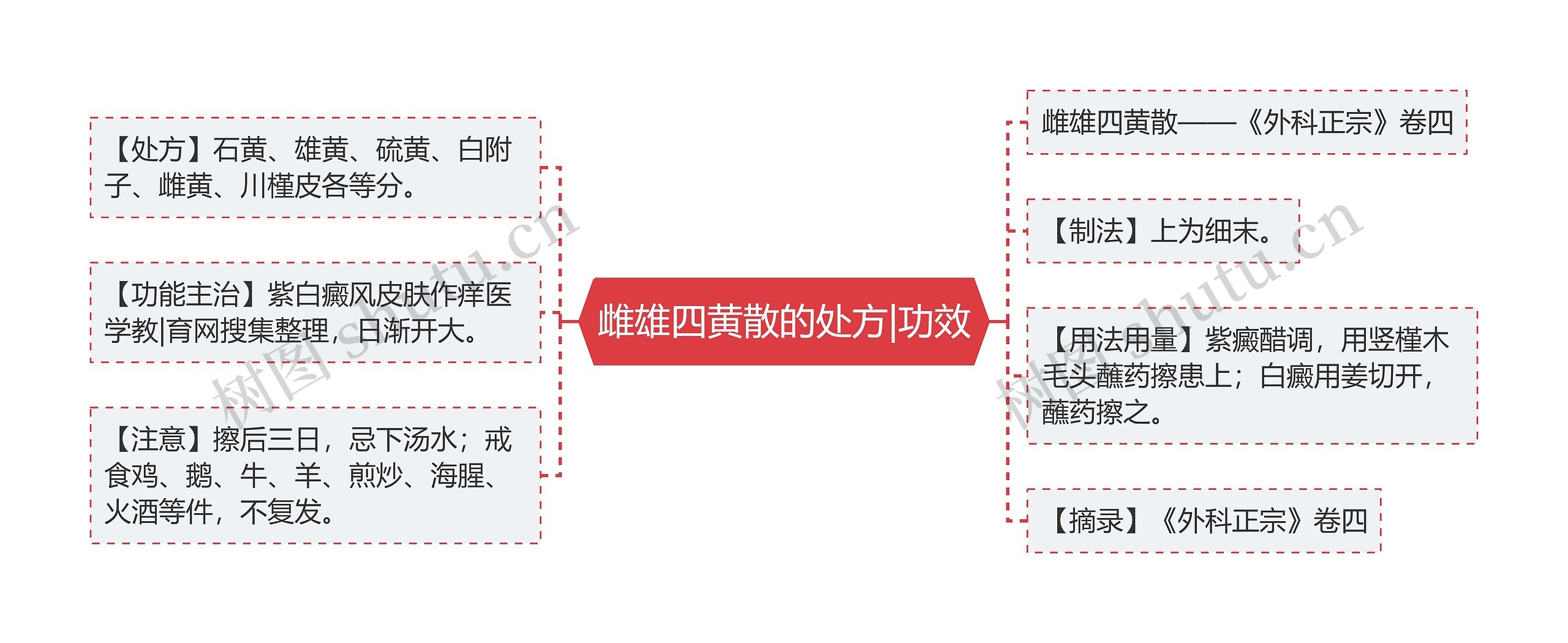 雌雄四黄散的处方|功效