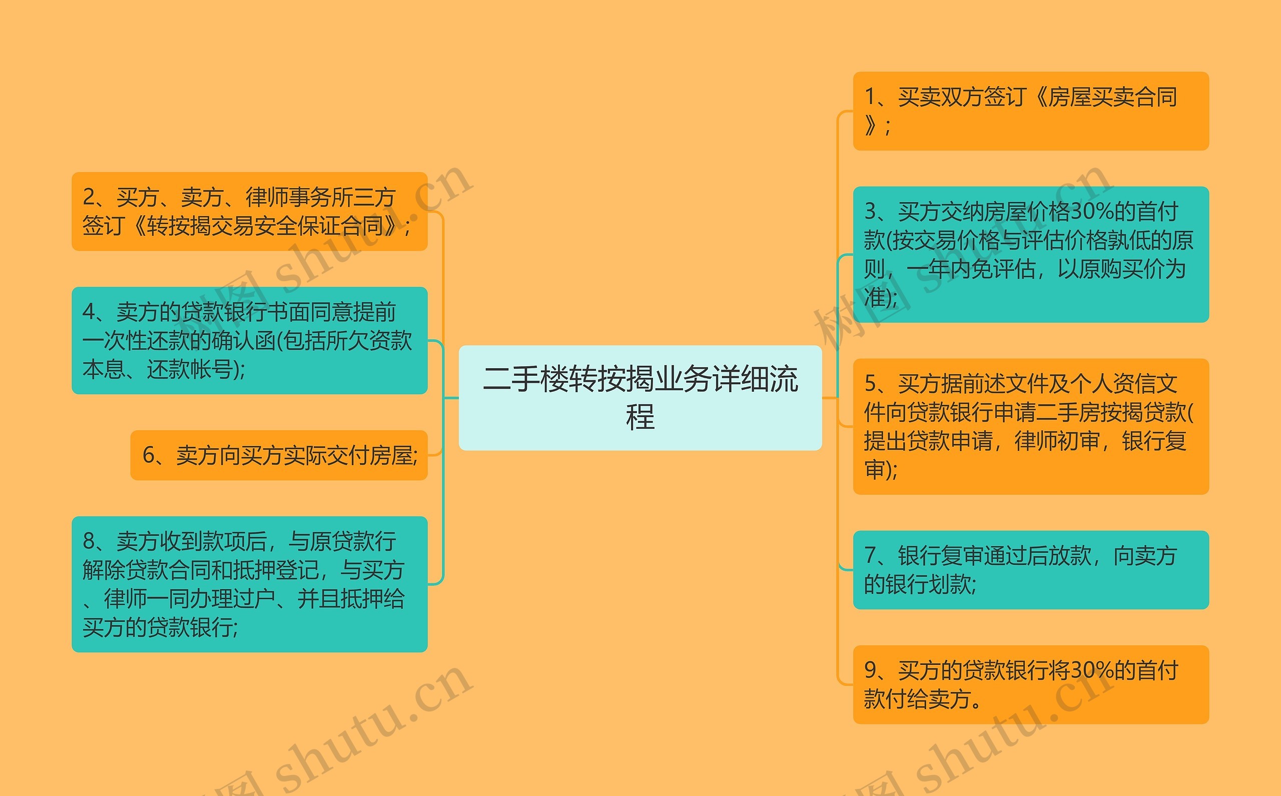 二手楼转按揭业务详细流程思维导图