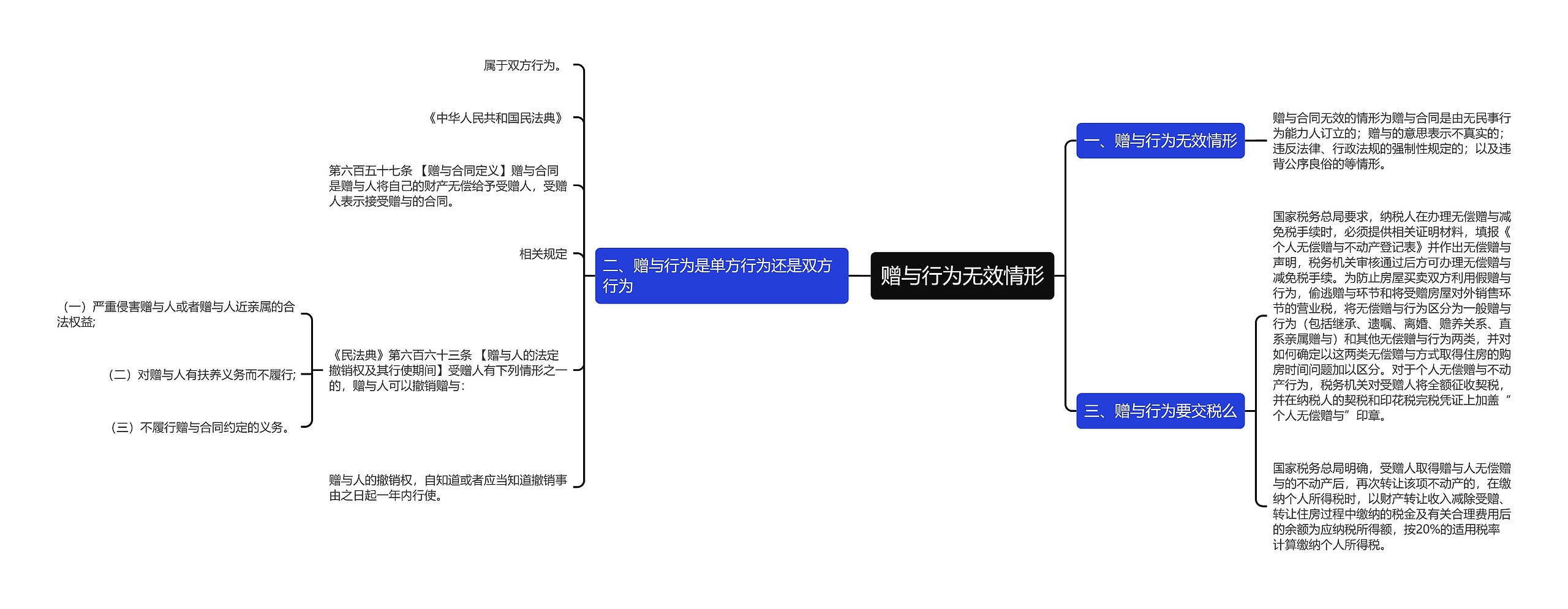 赠与行为无效情形思维导图