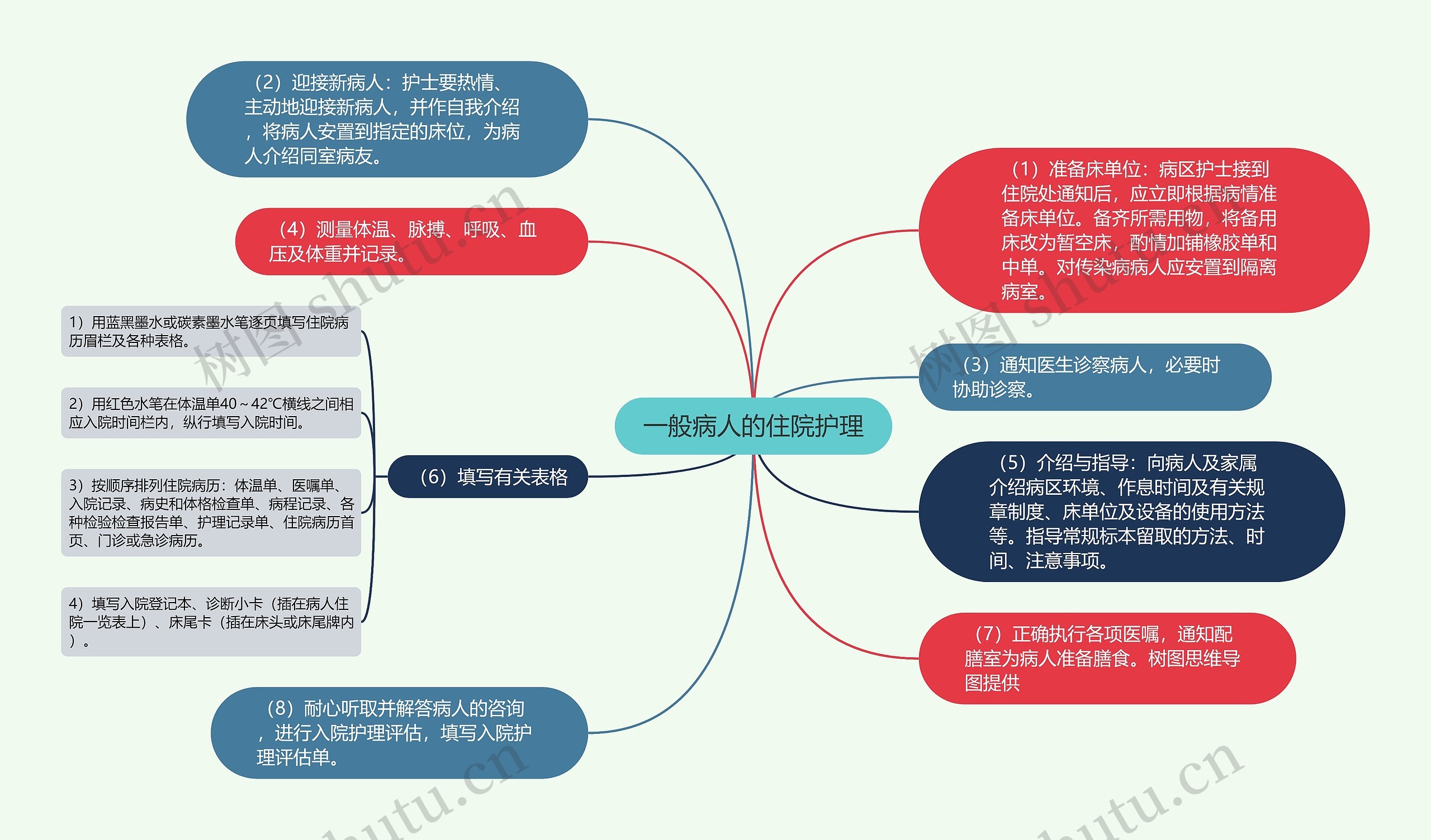 一般病人的住院护理