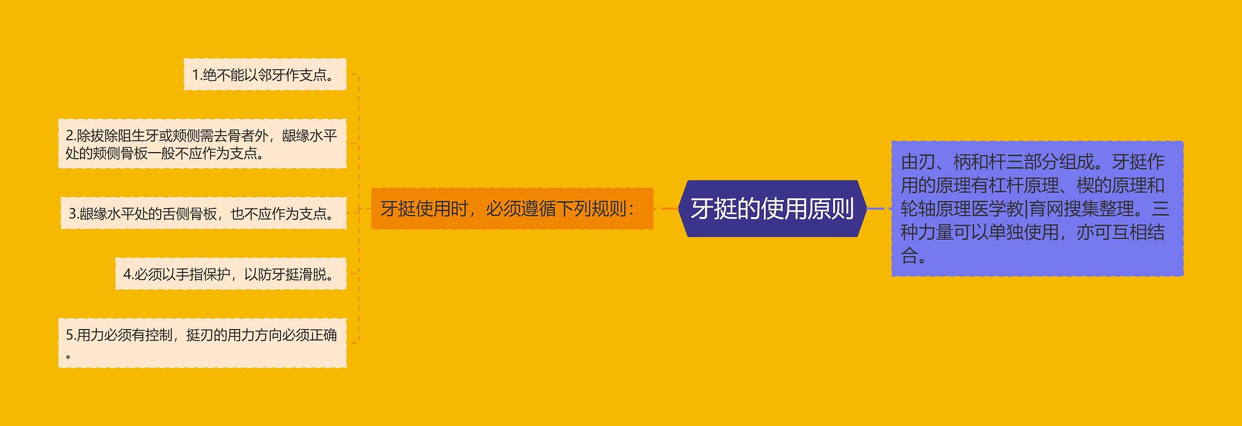 牙挺的使用原则 牙挺的使用原则