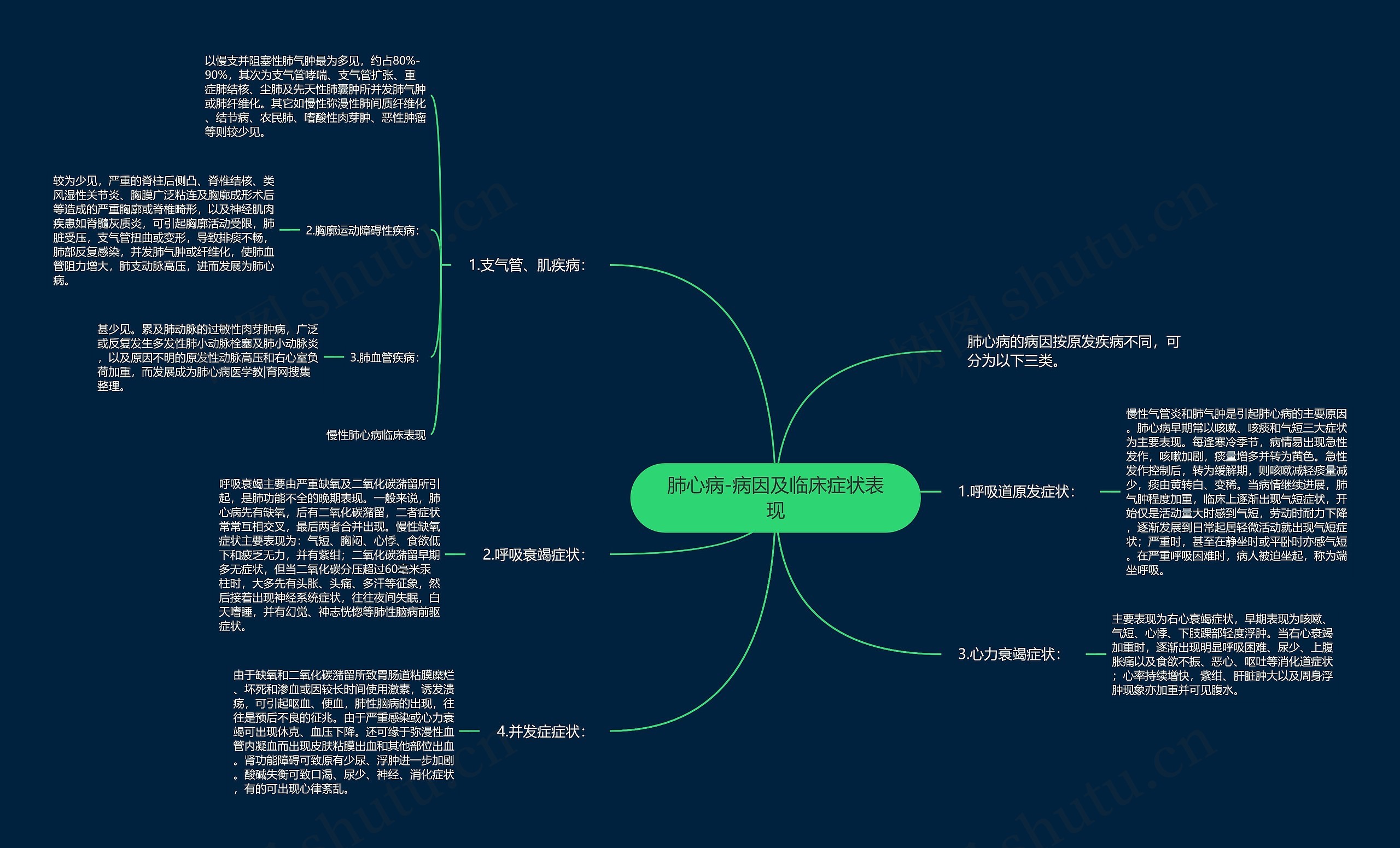 肺心病-病因及临床症状表现思维导图