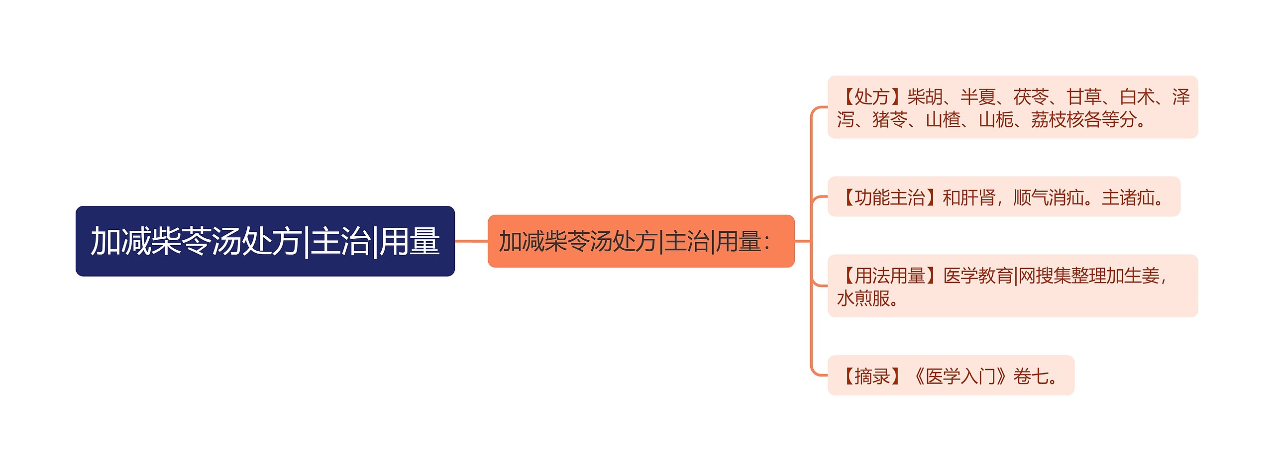 加减柴苓汤处方|主治|用量思维导图