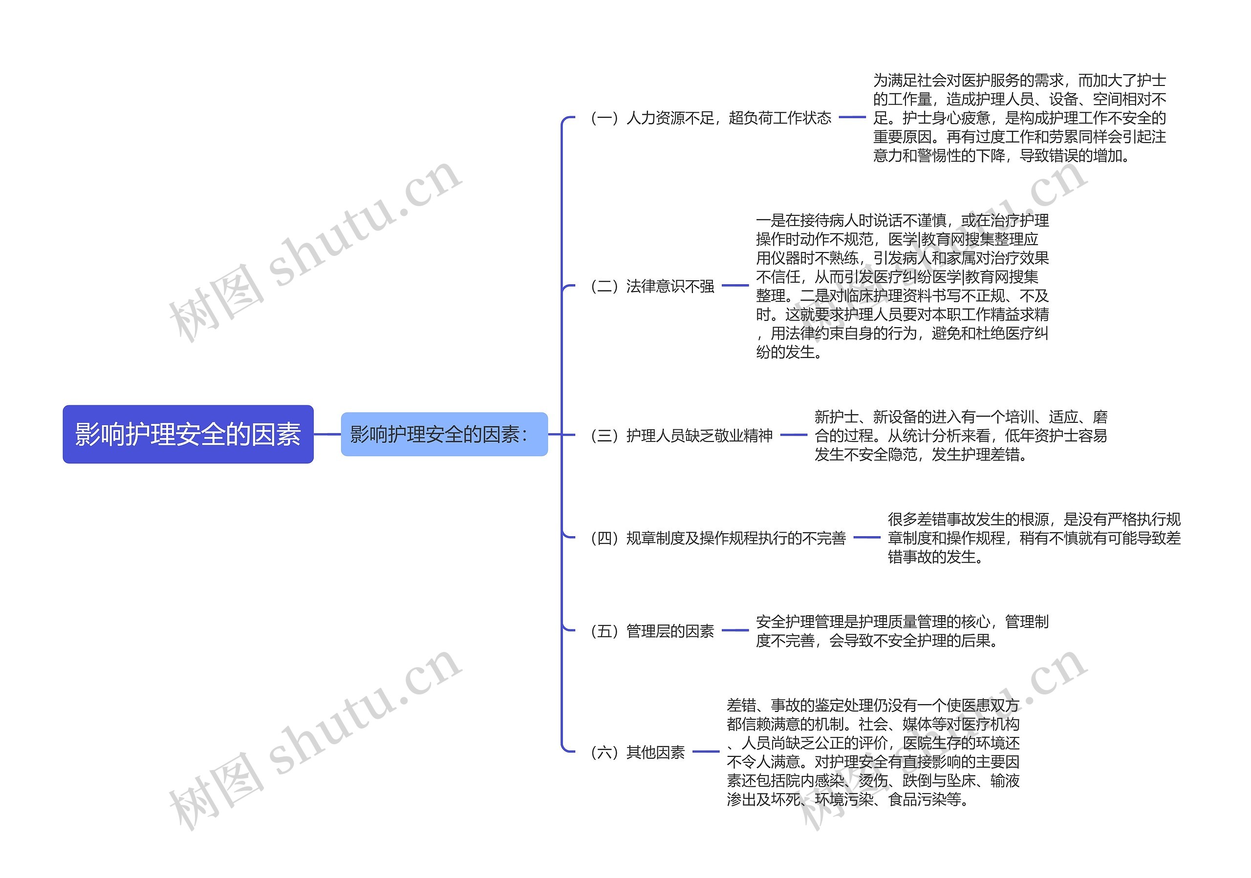 影响护理安全的因素思维导图