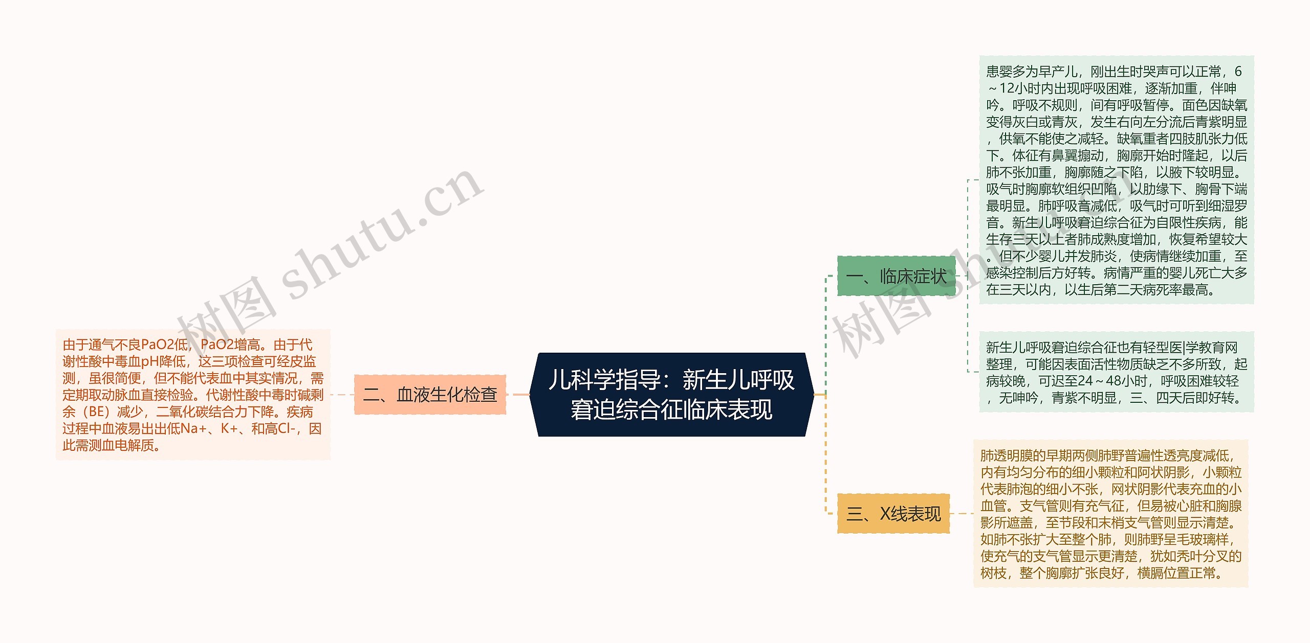 儿科学指导：新生儿呼吸窘迫综合征临床表现思维导图