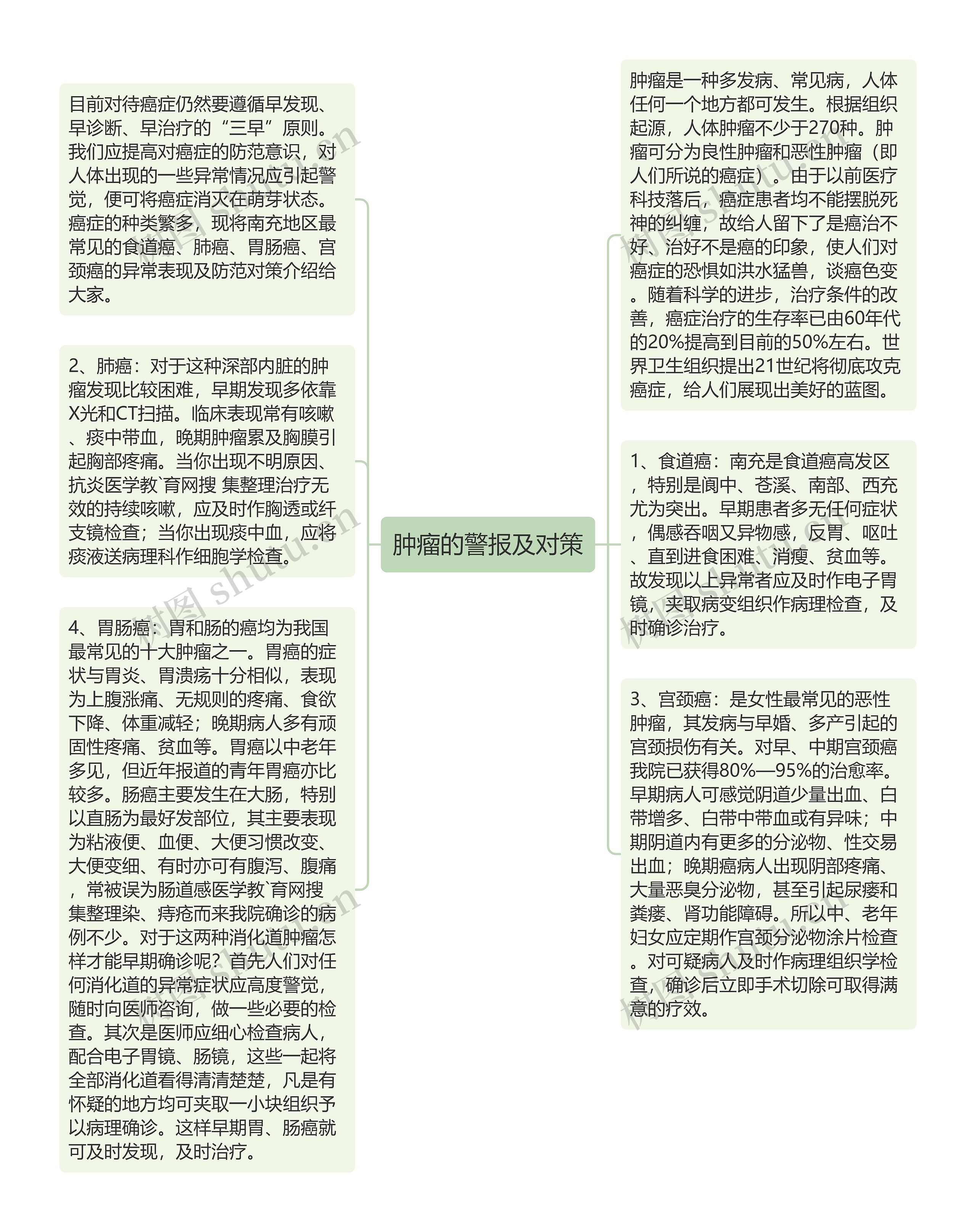 肿瘤的警报及对策思维导图