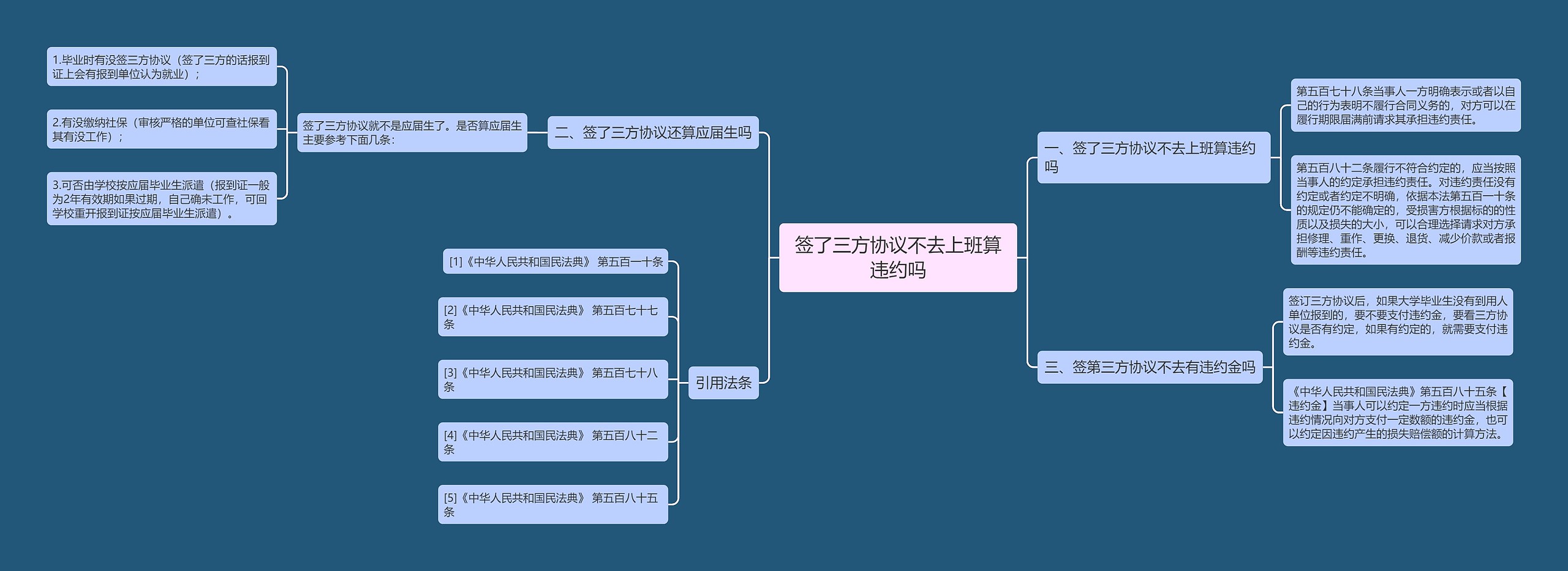 签了三方协议不去上班算违约吗思维导图