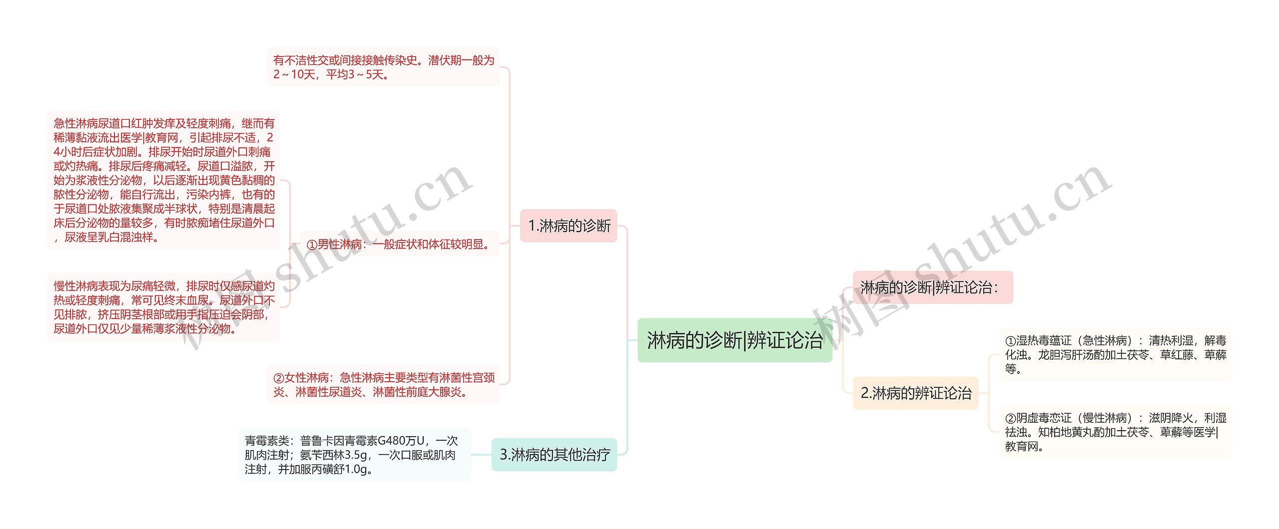 淋病的诊断|辨证论治思维导图