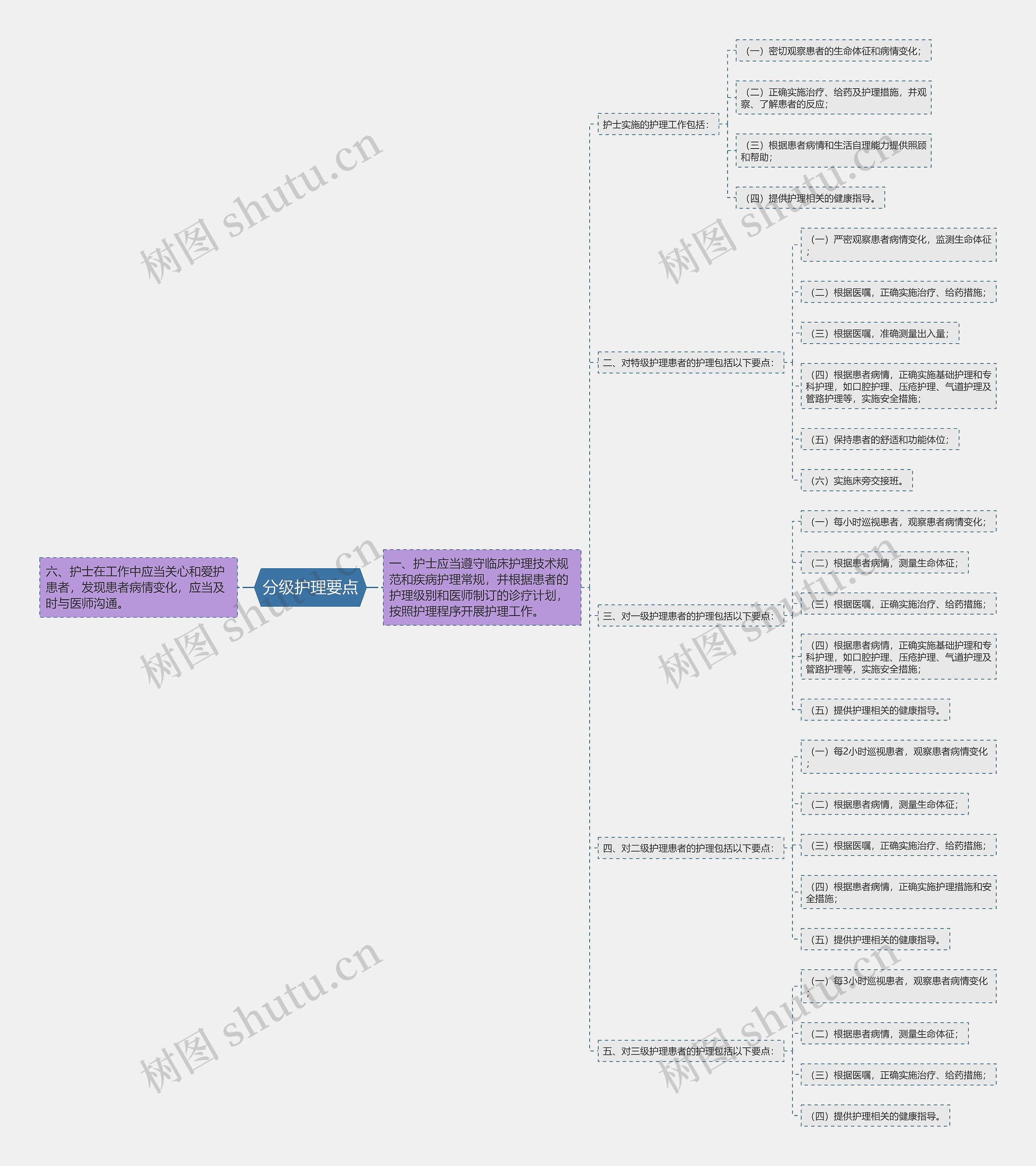 分级护理要点思维导图