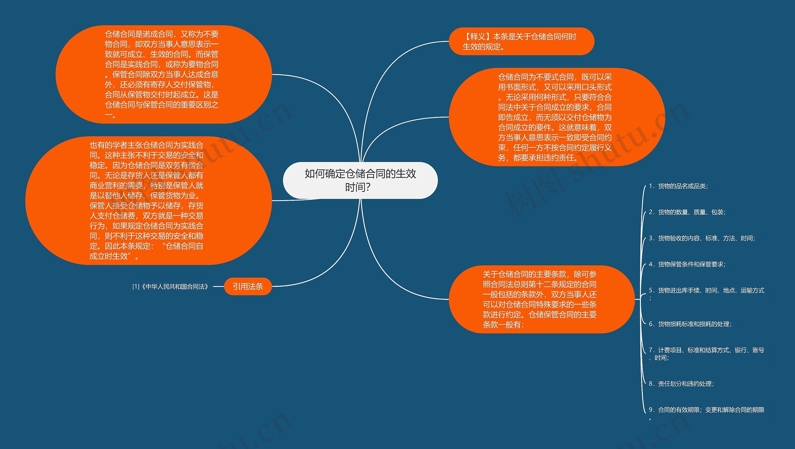 如何确定仓储合同的生效时间？