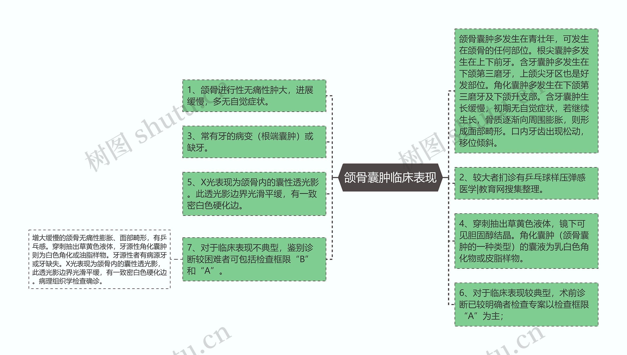 颌骨囊肿临床表现思维导图