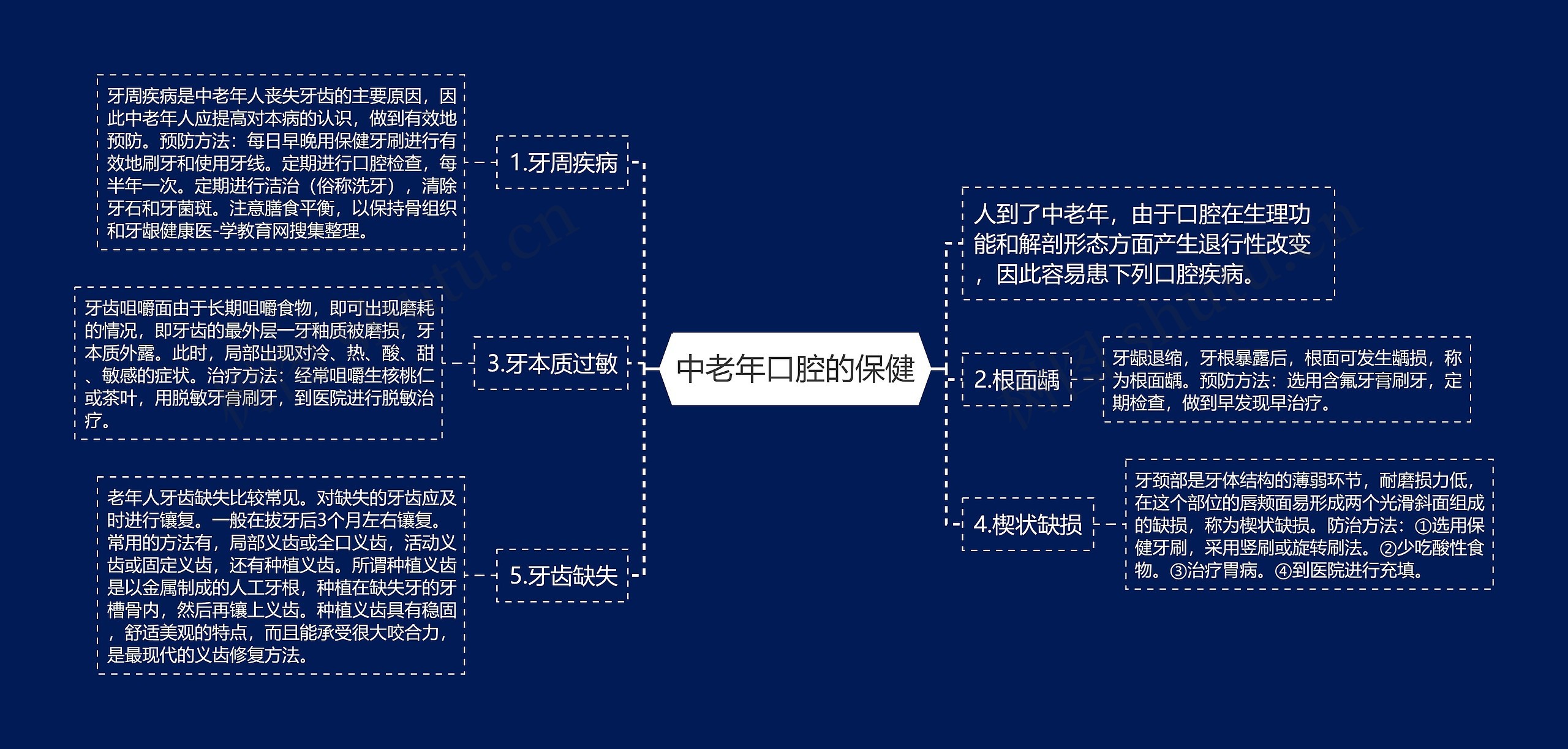 中老年口腔的保健思维导图