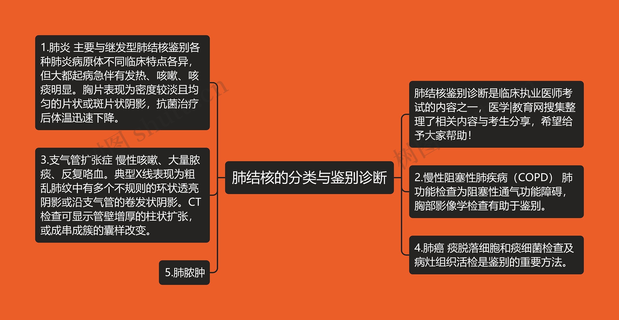 肺结核的分类与鉴别诊断思维导图