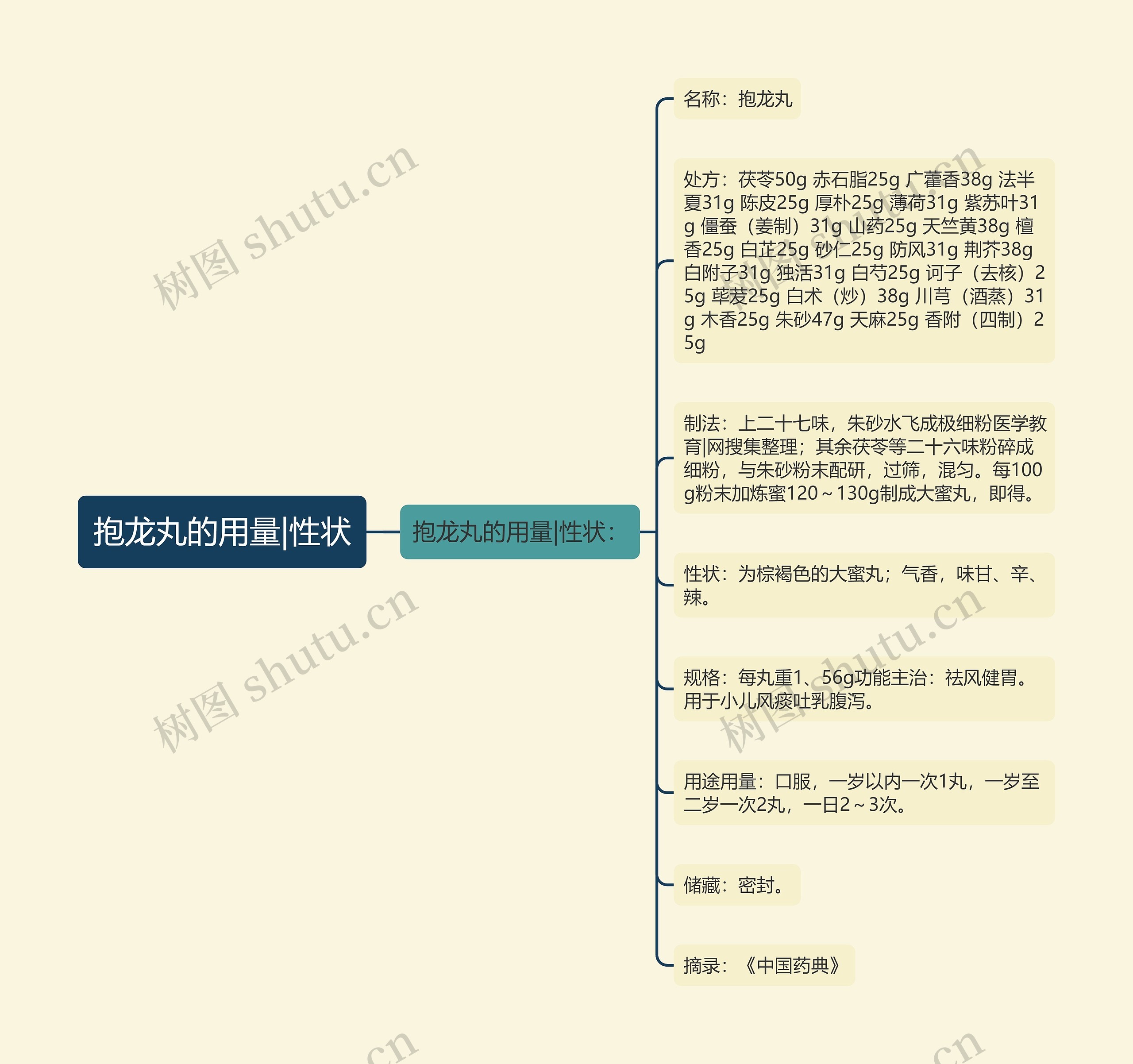 抱龙丸的用量|性状思维导图