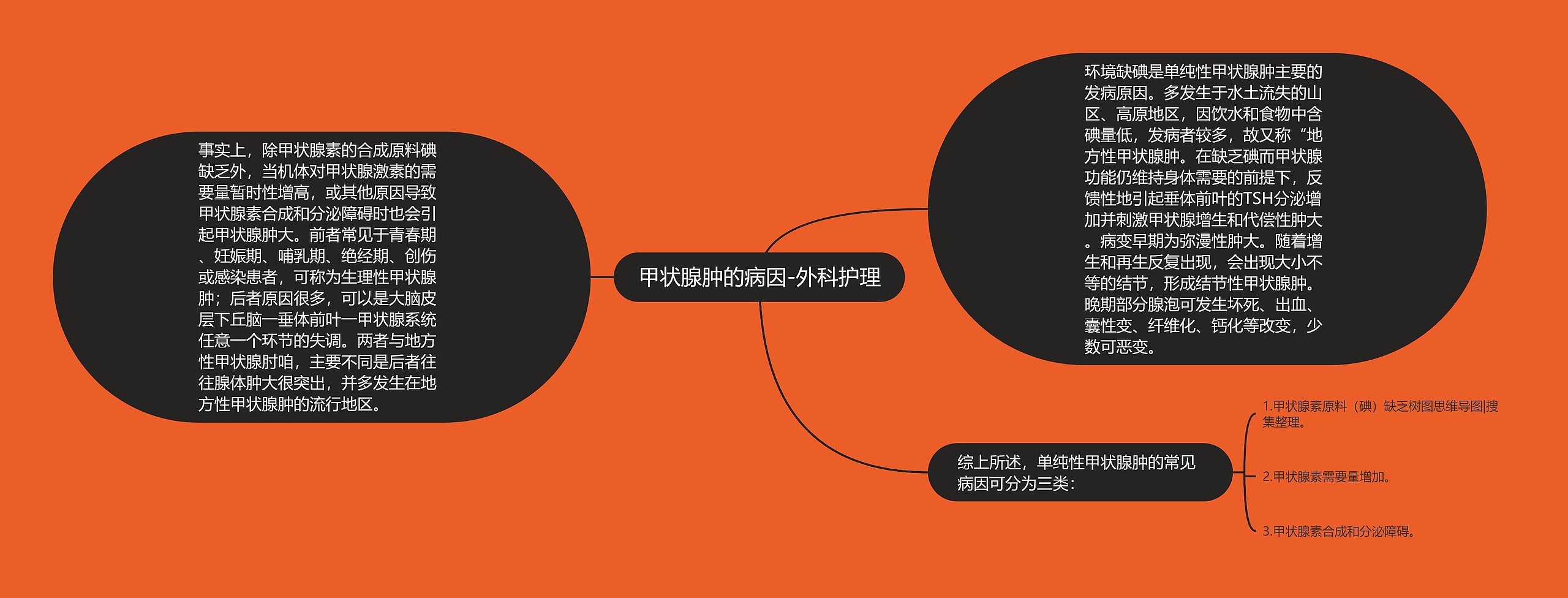 甲状腺肿的病因-外科护理 甲状腺肿的病因-外科护理