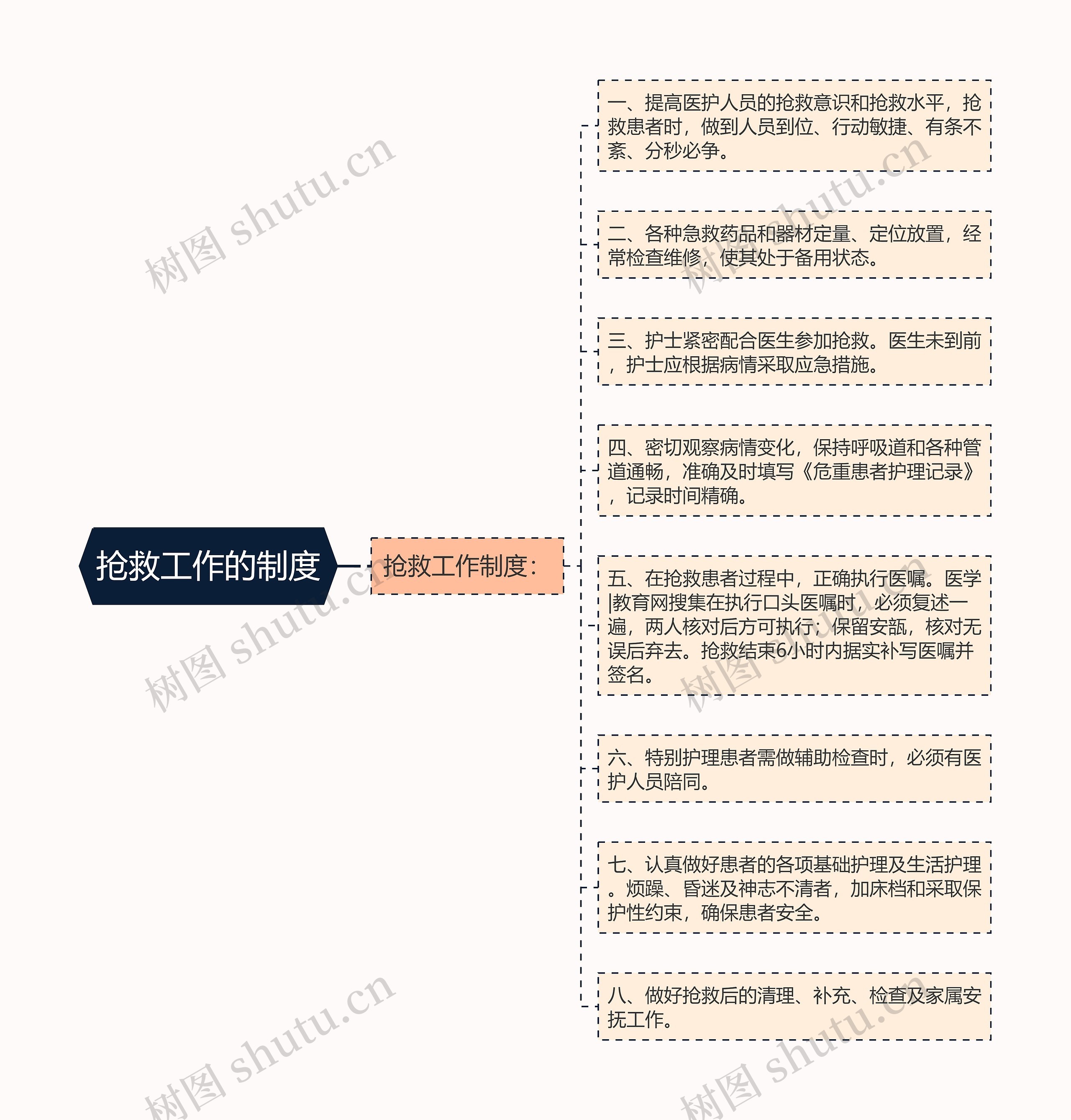 抢救工作的制度思维导图