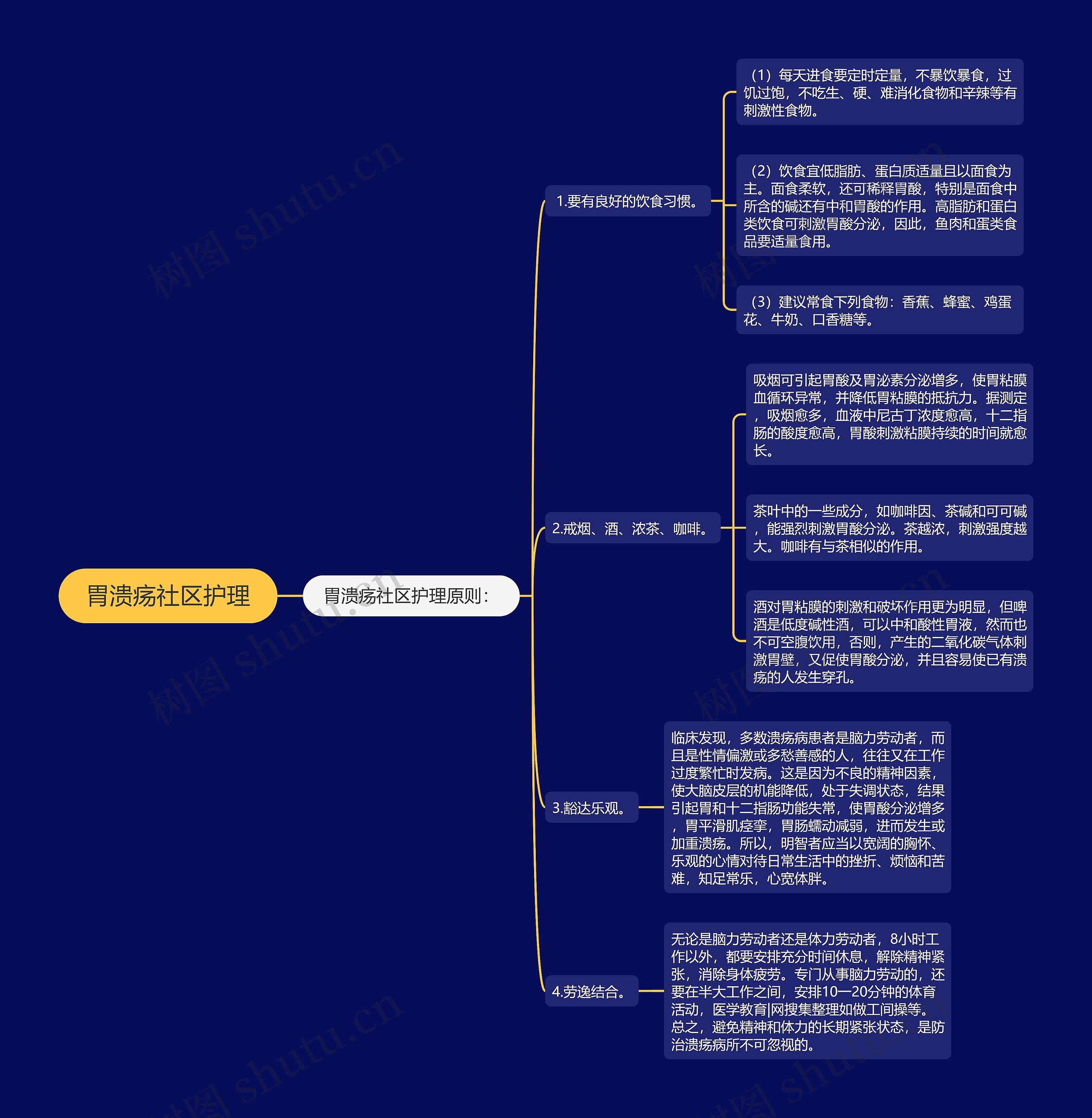 胃溃疡社区护理思维导图