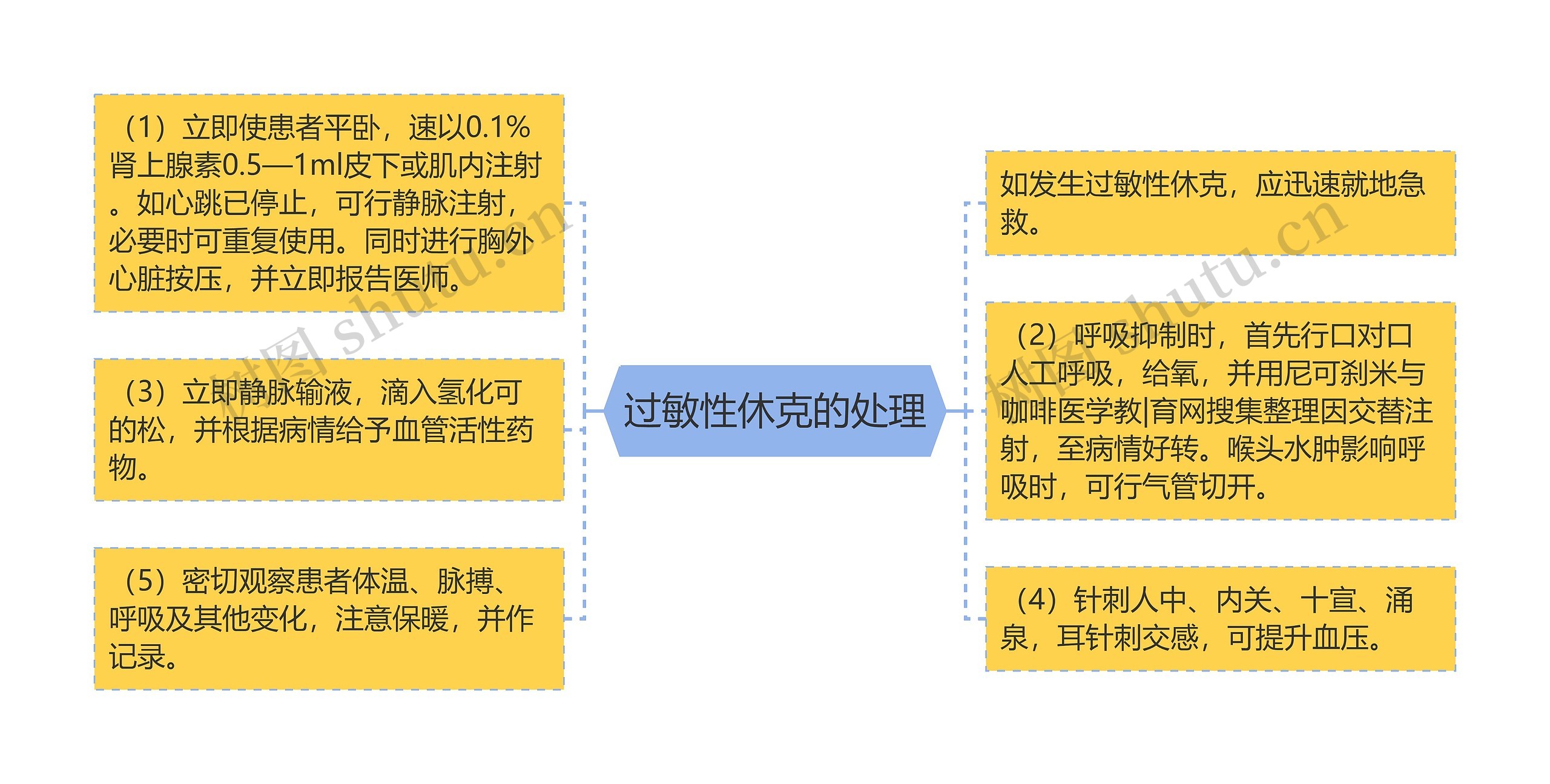 过敏性休克的处理思维导图