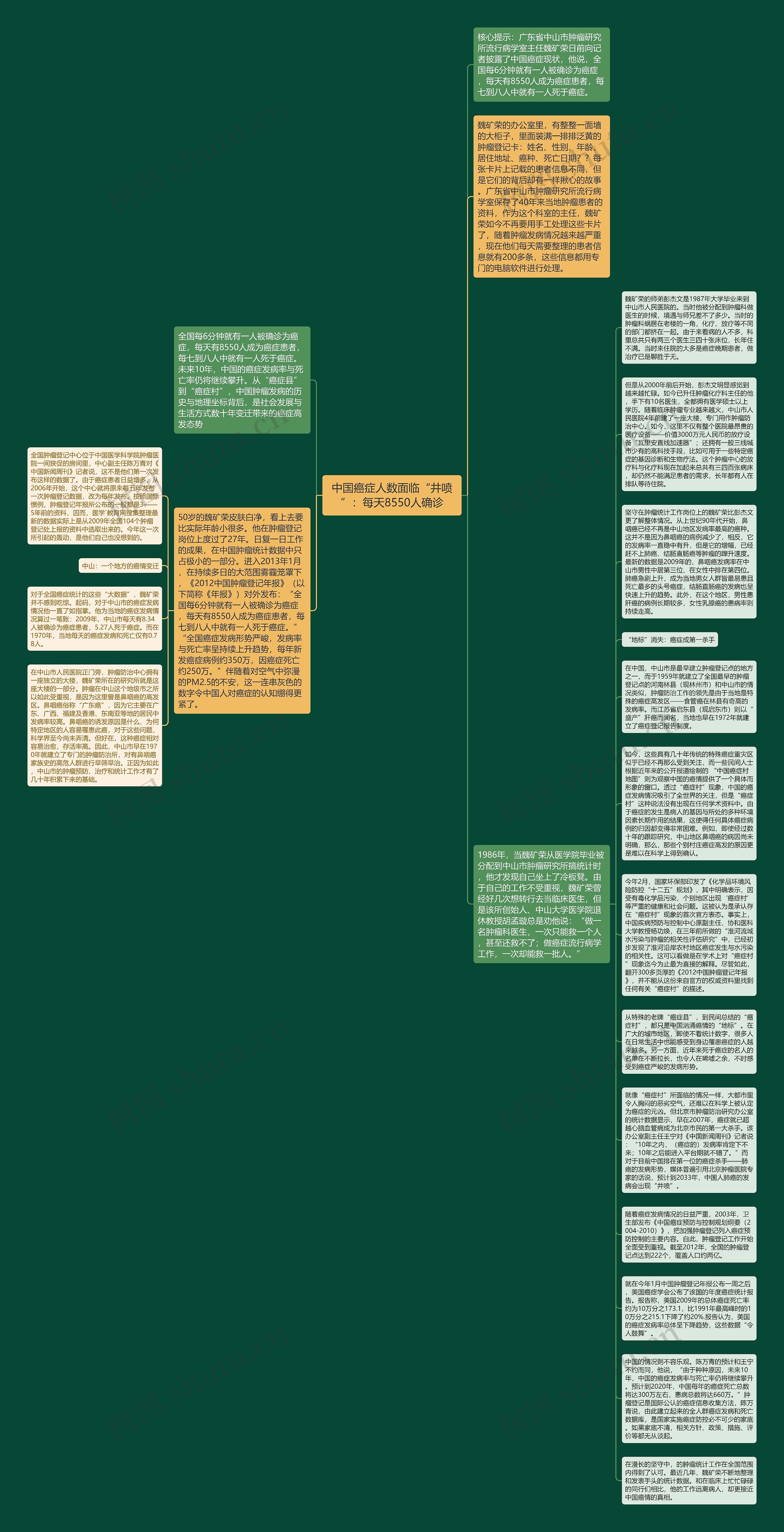 中国癌症人数面临“井喷”：每天8550人确诊思维导图