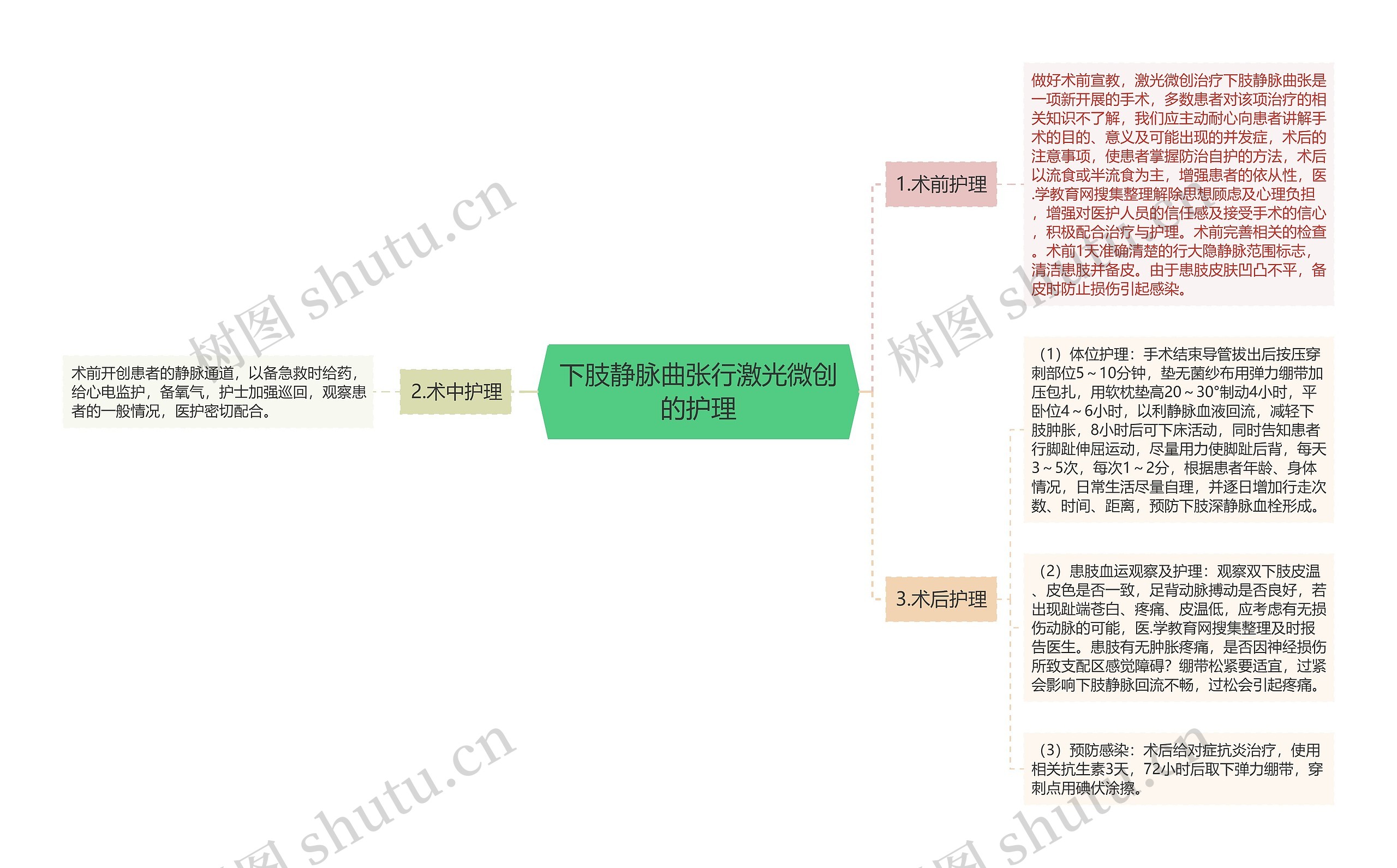 下肢静脉曲张行激光微创的护理