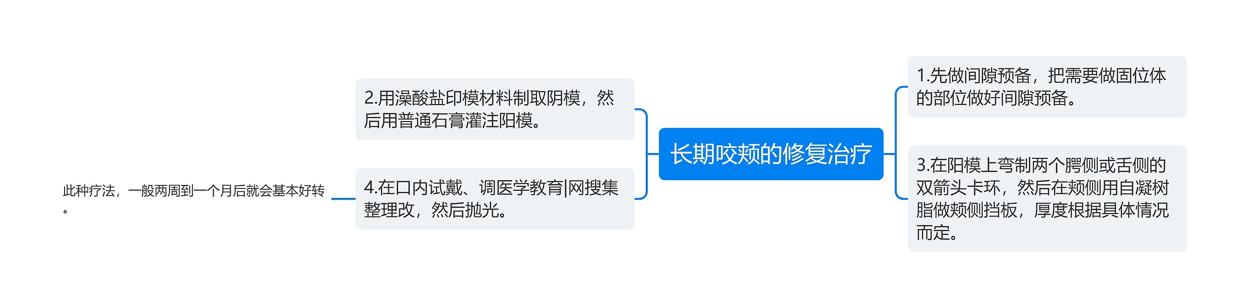 长期咬颊的修复治疗思维导图