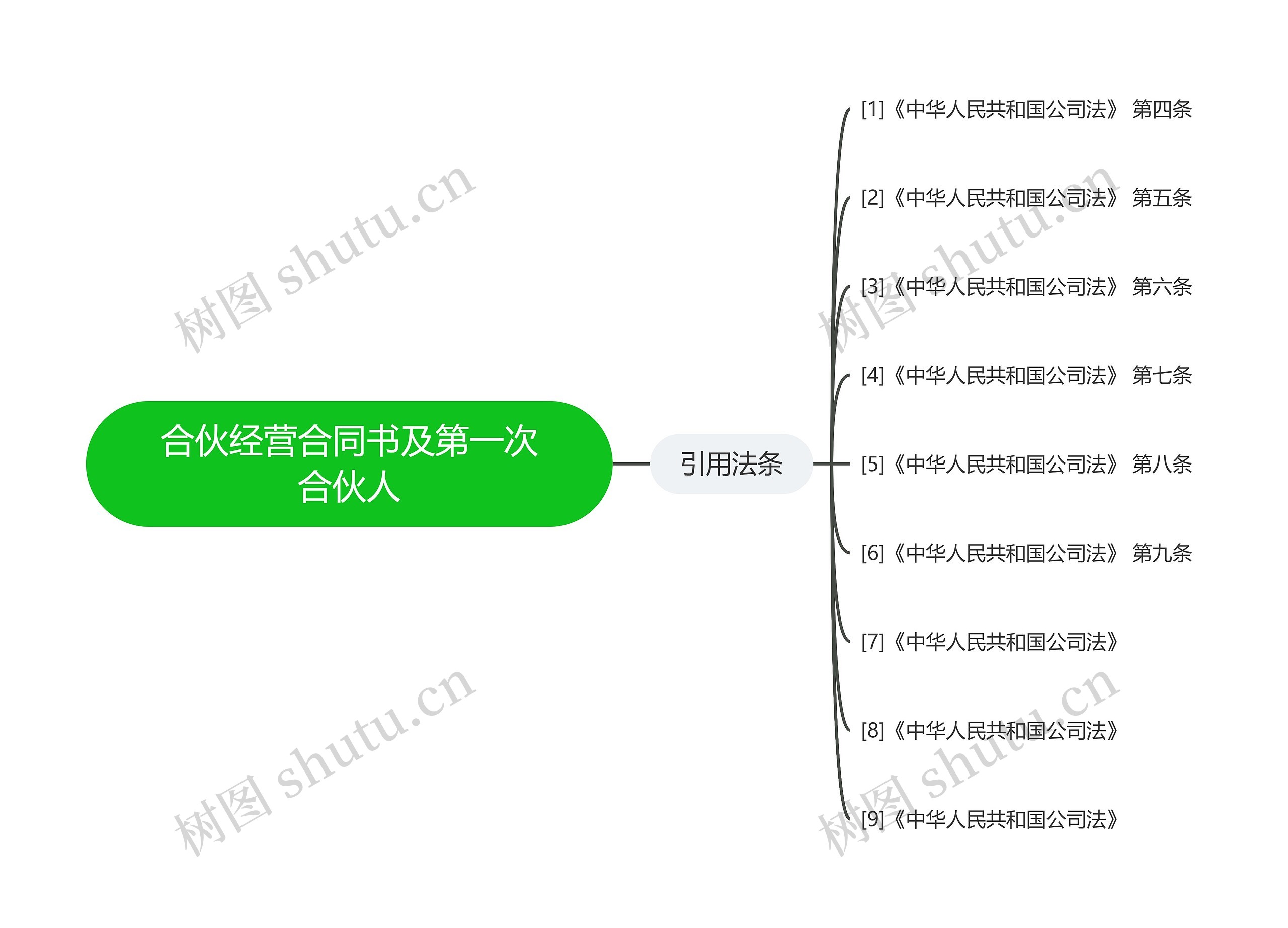 合伙经营合同书及第一次合伙人思维导图