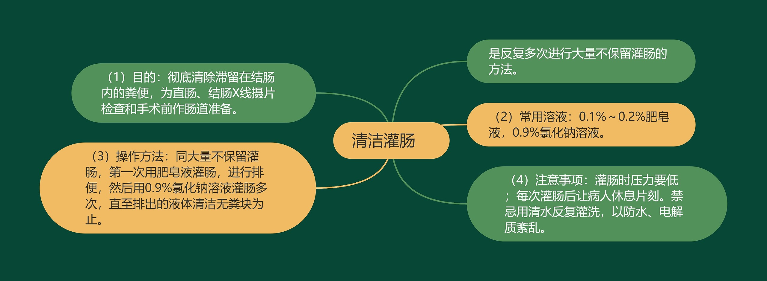 清洁灌肠　思维导图