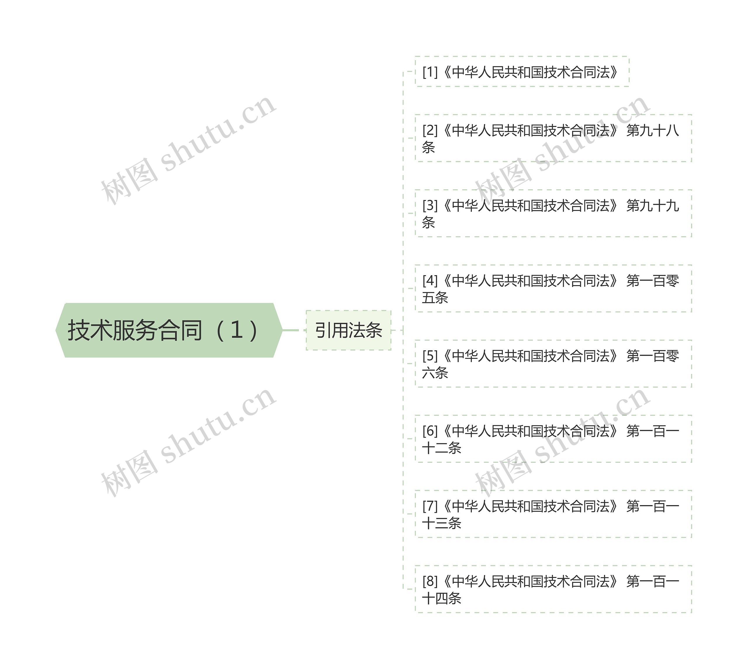 技术服务合同（１）思维导图