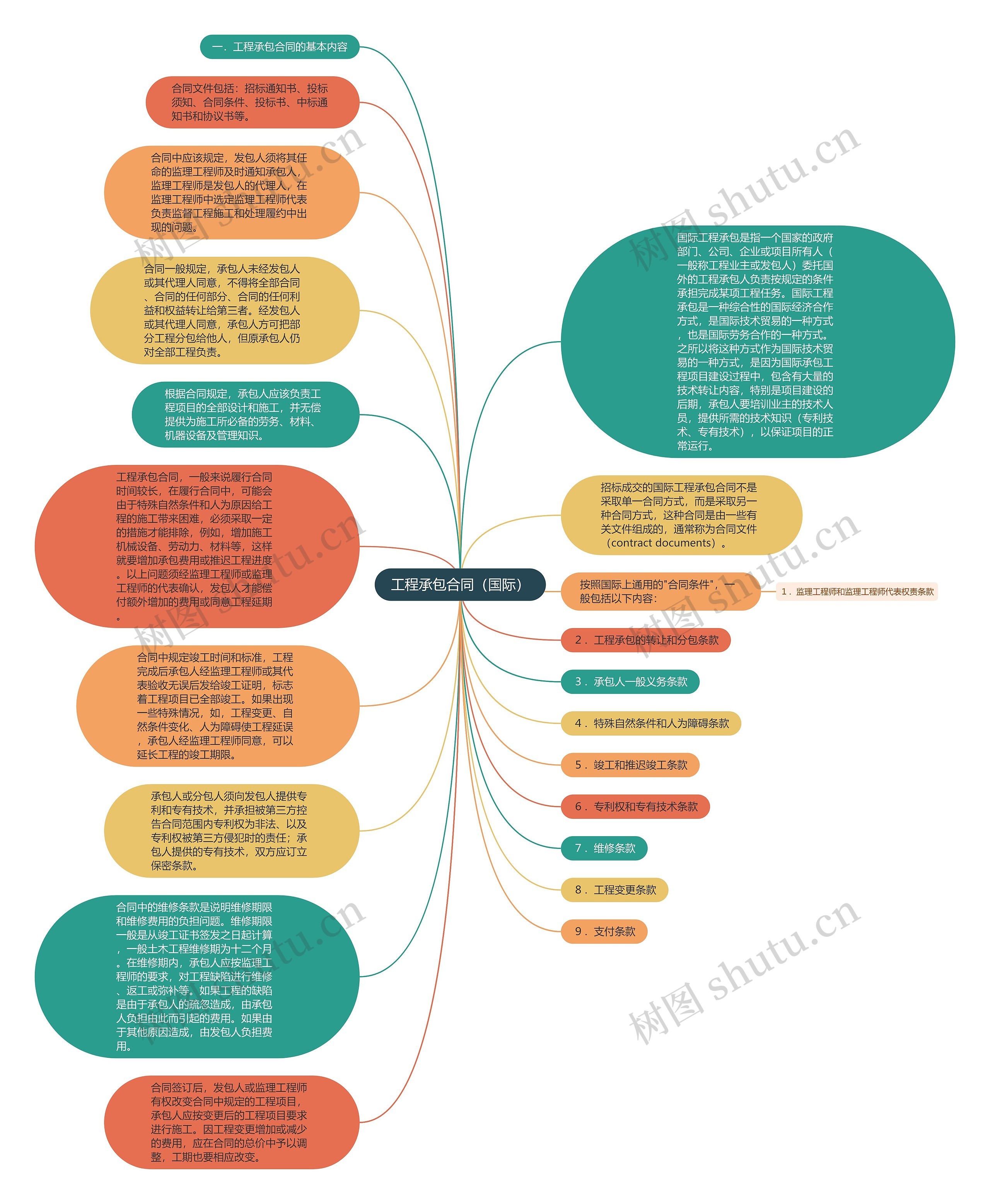工程承包合同（国际）思维导图